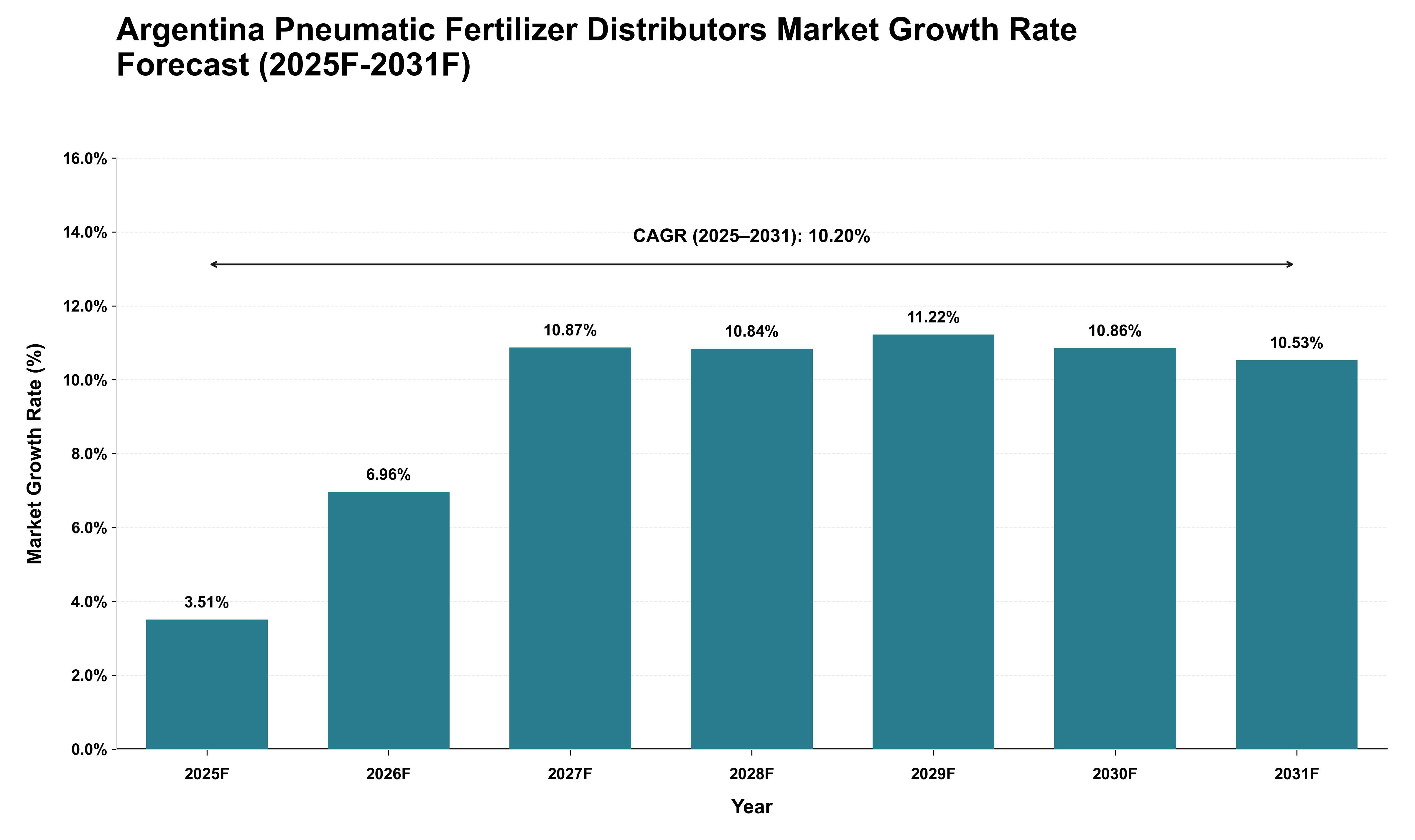 Argentina Pneumatic Fertilizer Distributors Market Growth Rate Analysis (2025 - 2031)