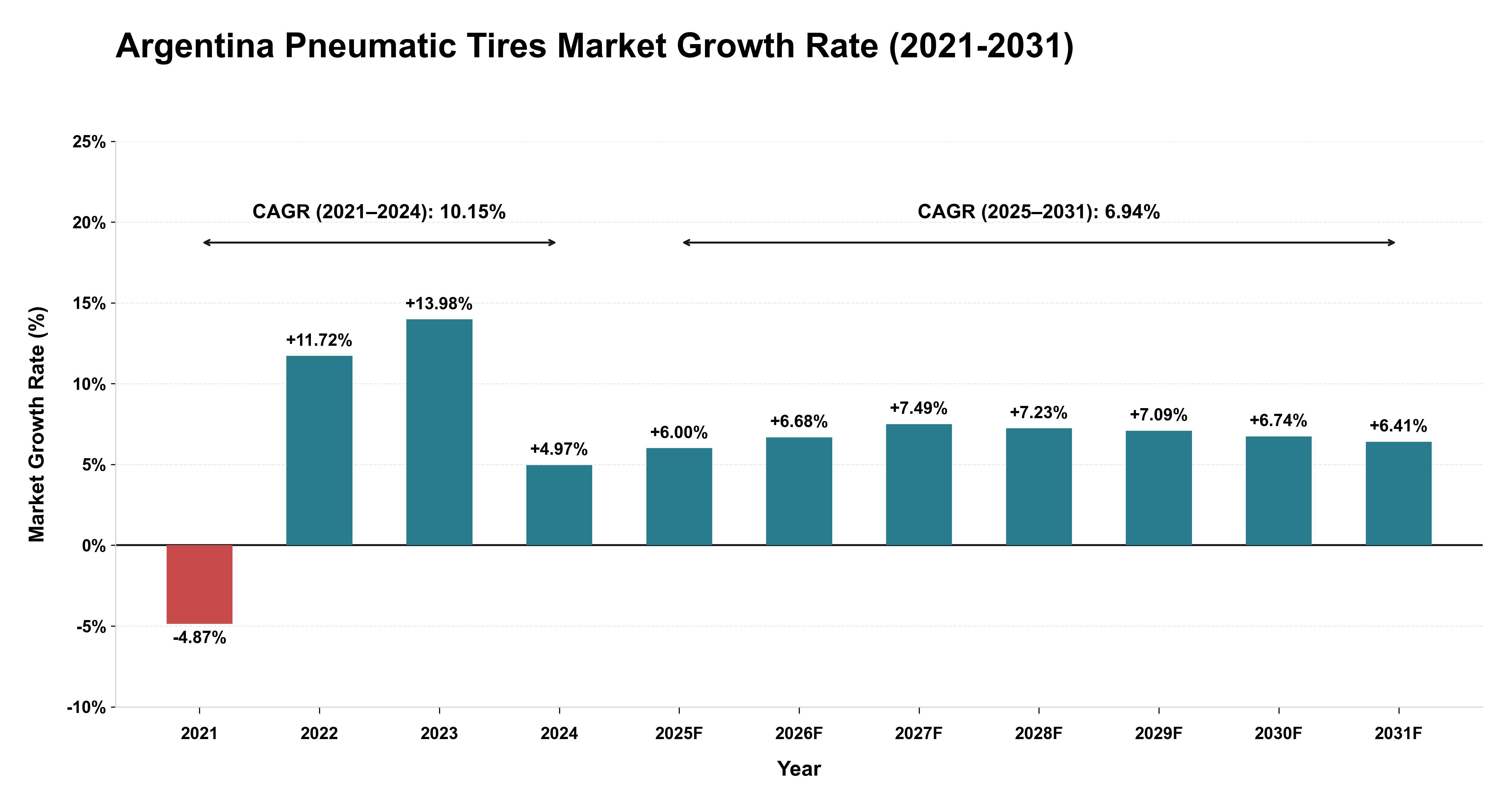 Argentina Pneumatic Tires Market Growth Rate Analysis (2021-2031)