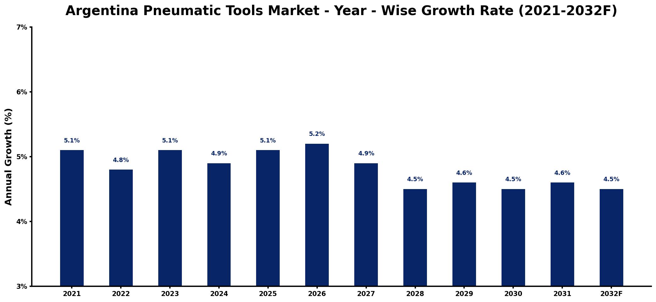 Argentina Pneumatic Tools Market Year-wise Growth Rate and Key Drivers