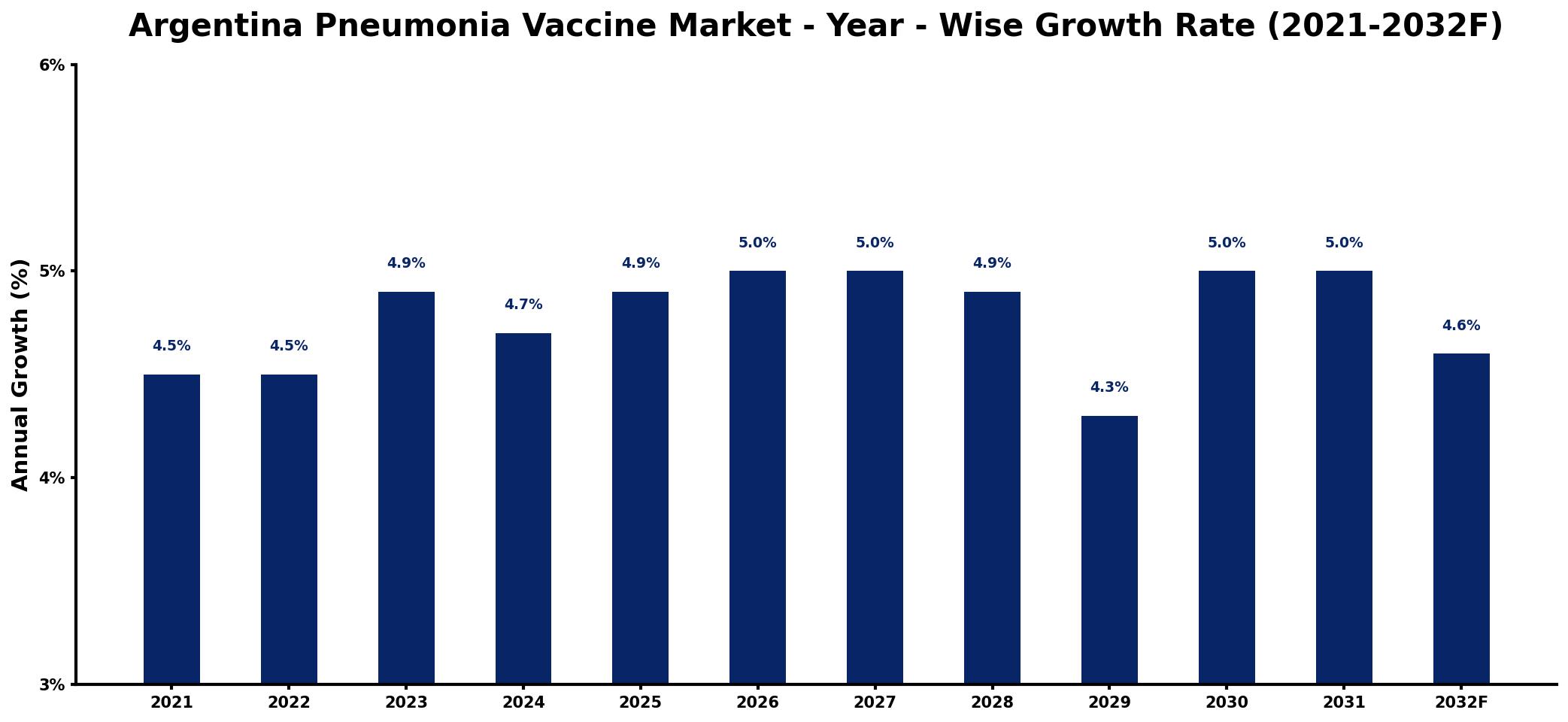 Argentina Pneumonia Vaccine Market Year-wise Growth Rate and Key Drivers