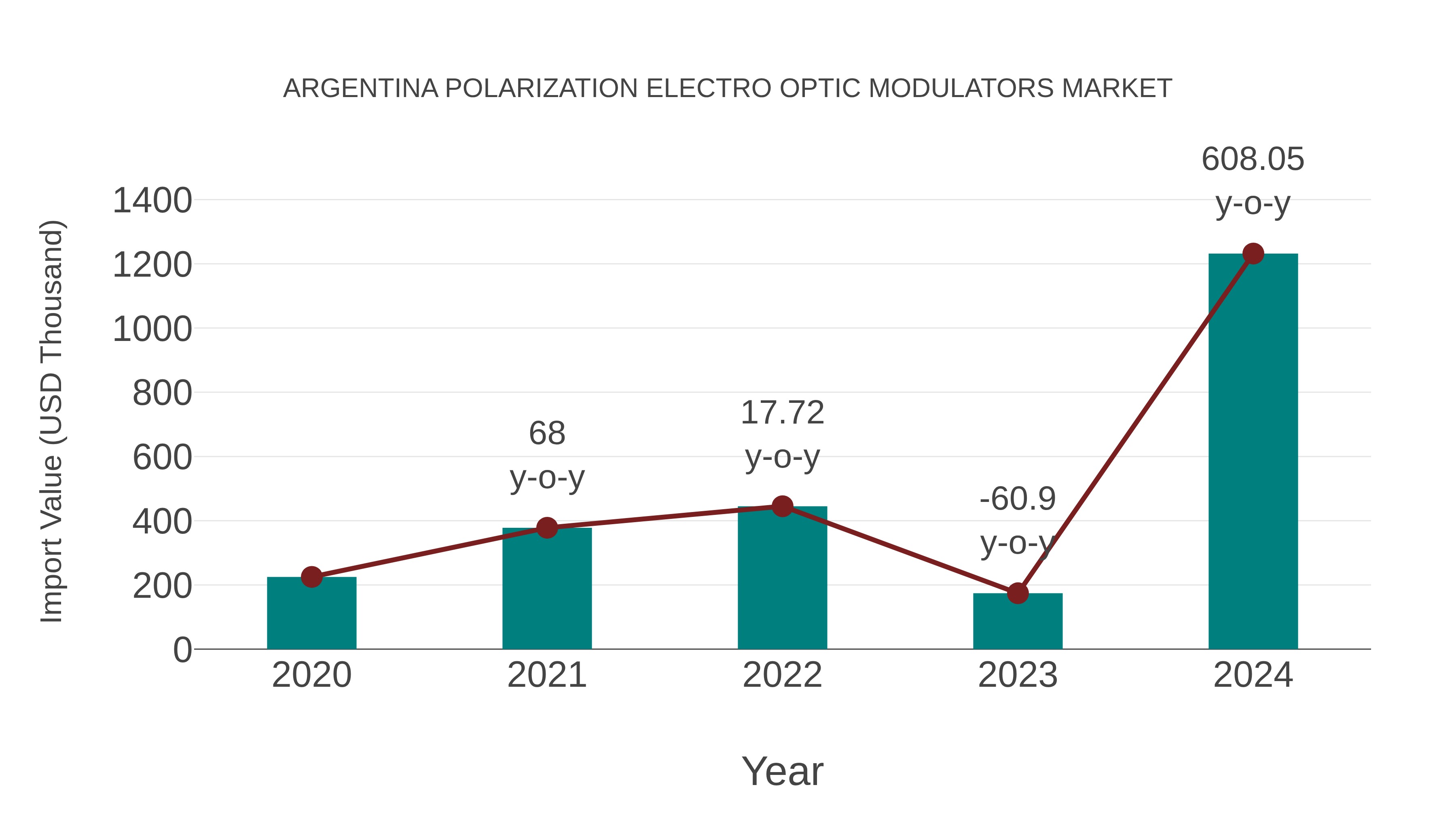  Argentina Polarization Electro Optic Modulators Market: Import Trend Analysis