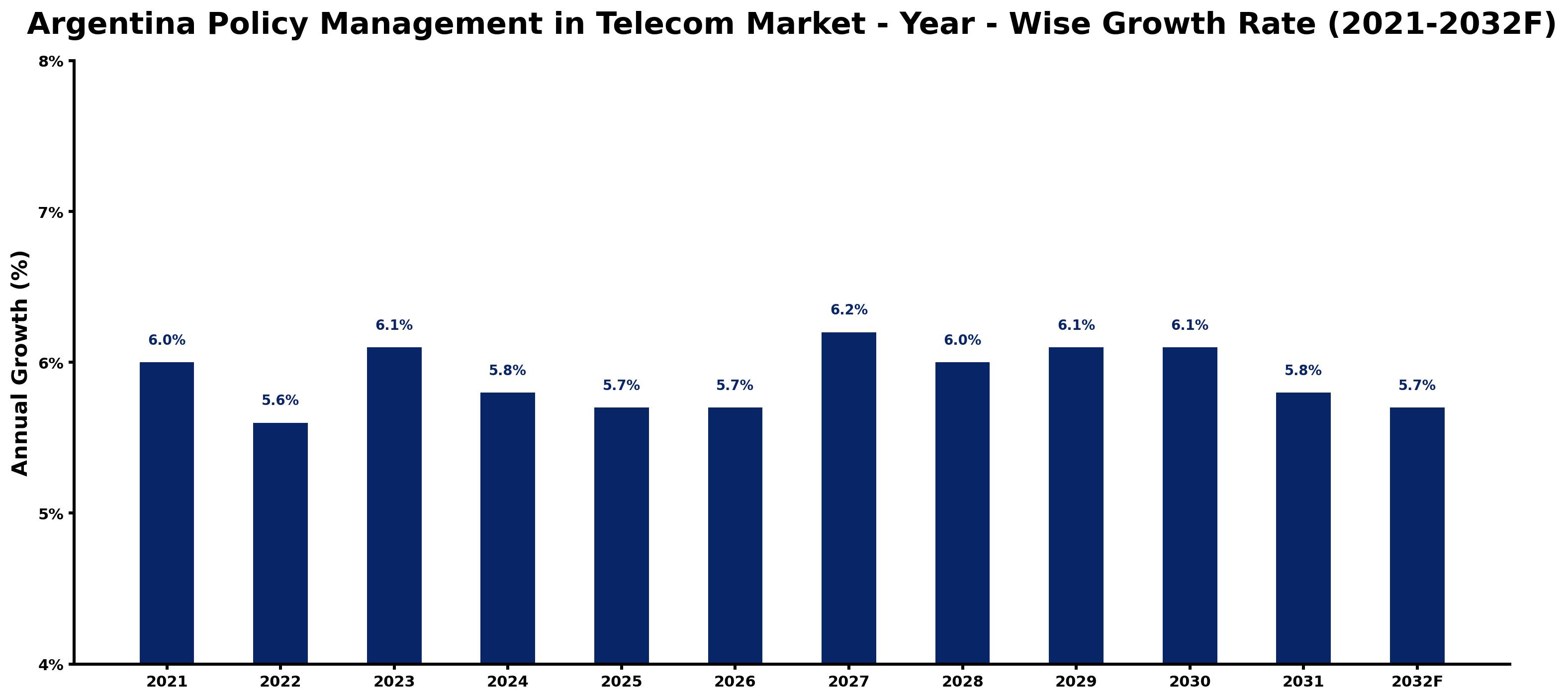 Argentina Policy Management in Telecom Market Year-wise Growth Rate and Key Drivers
