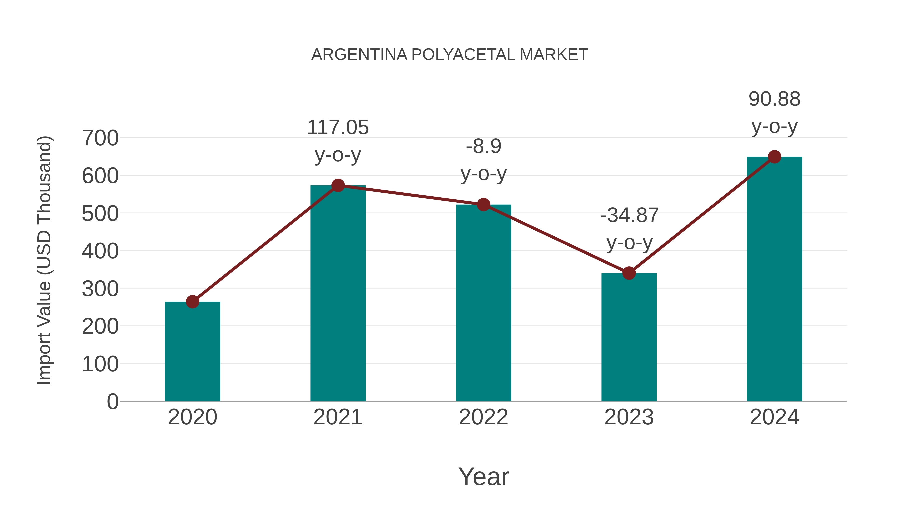  Argentina Polyacetal Market: Import Trend Analysis