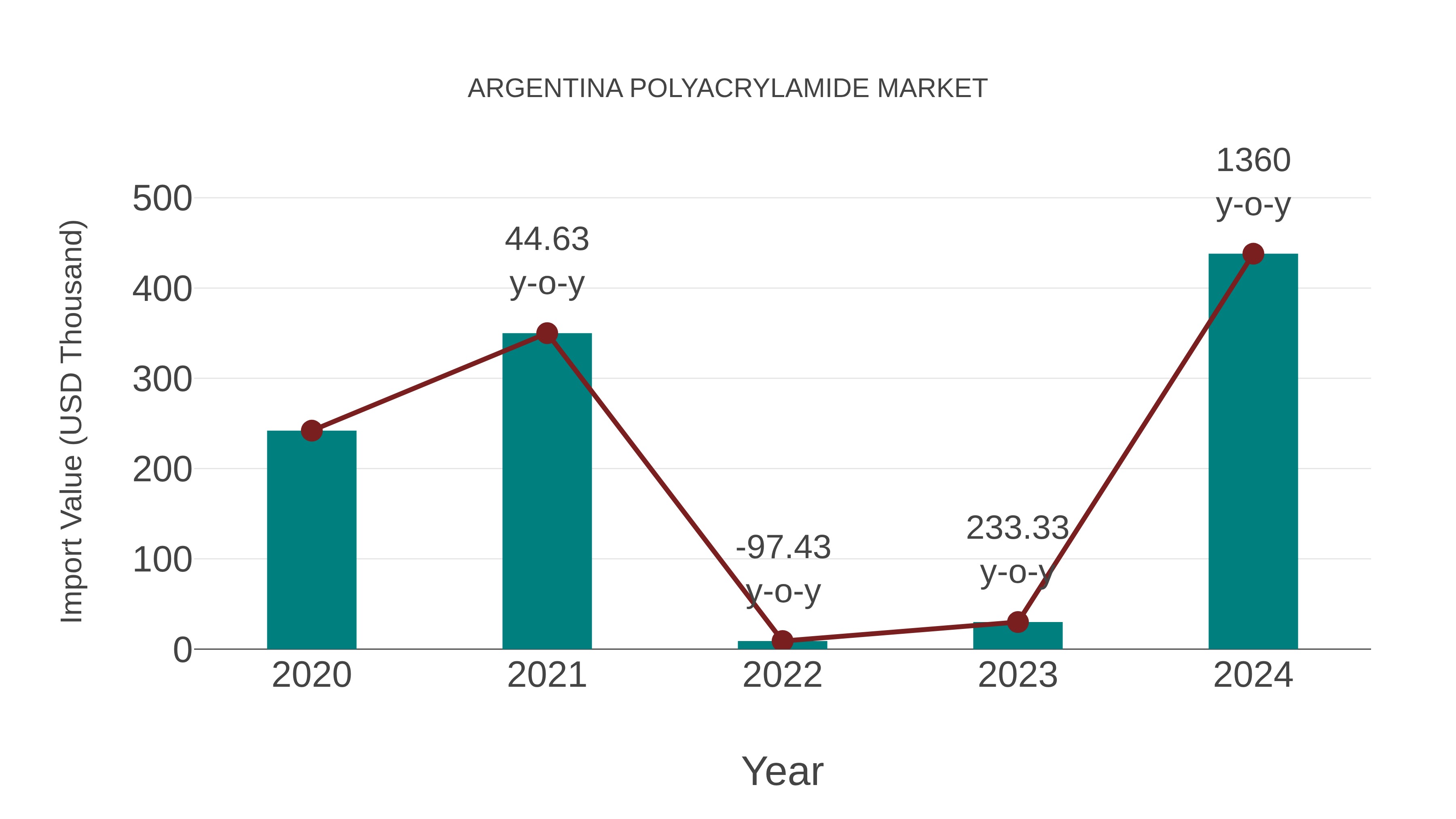  Argentina Polyacrylamide Market: Import Trend Analysis