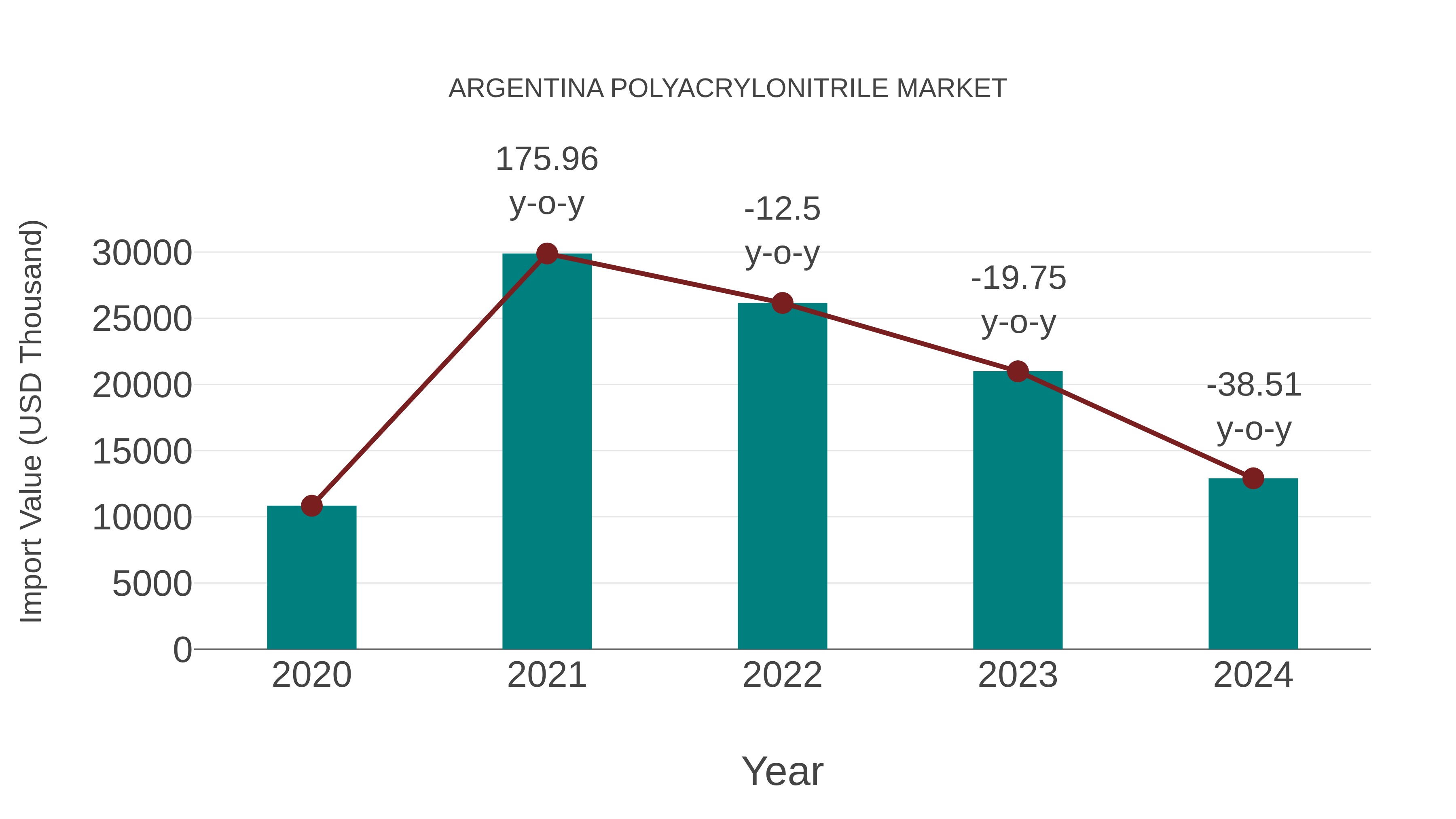  Argentina Polyacrylonitrile Market: Import Trend Analysis