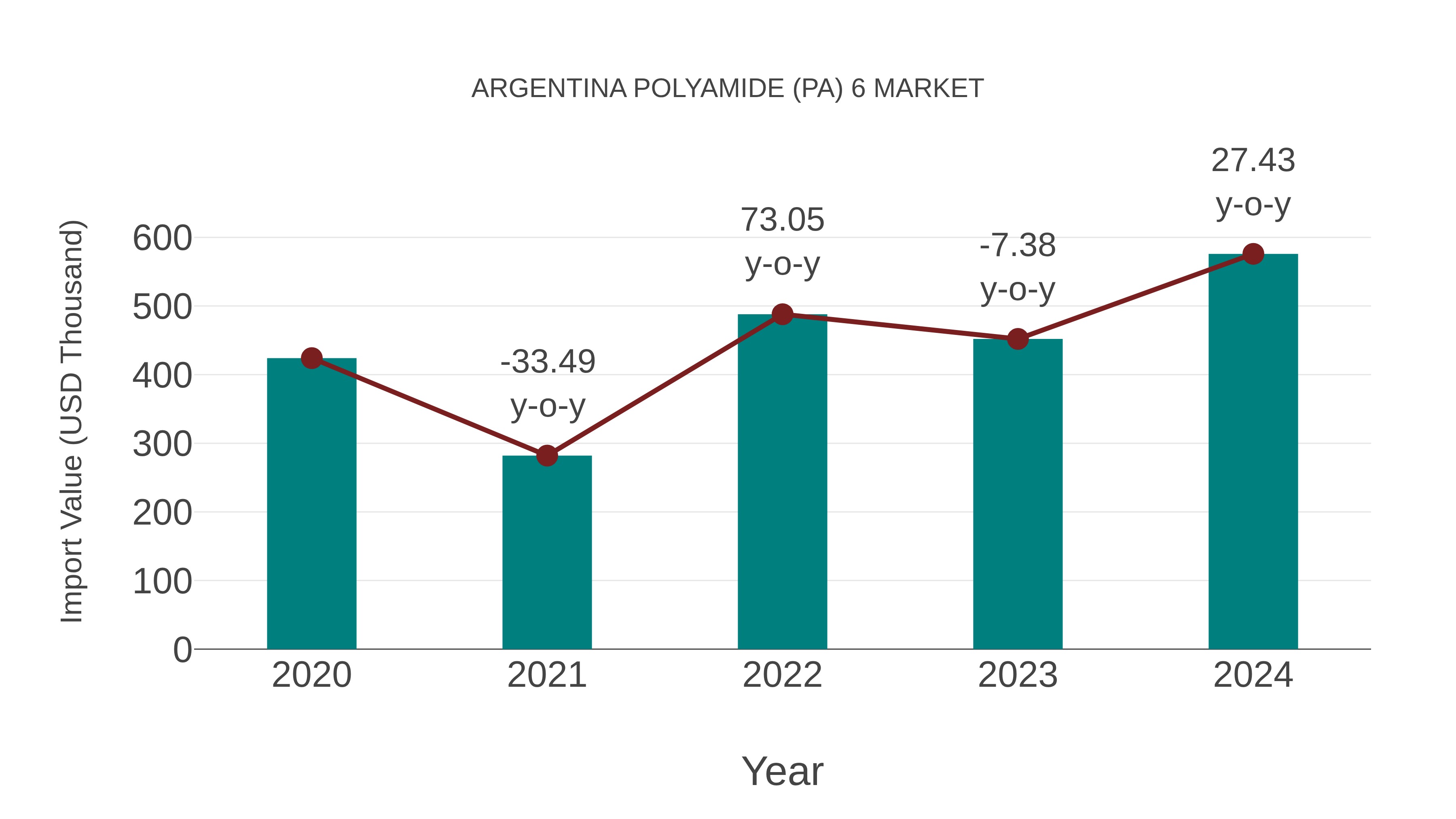  Argentina Polyamide (Pa) 6 Market: Import Trend Analysis