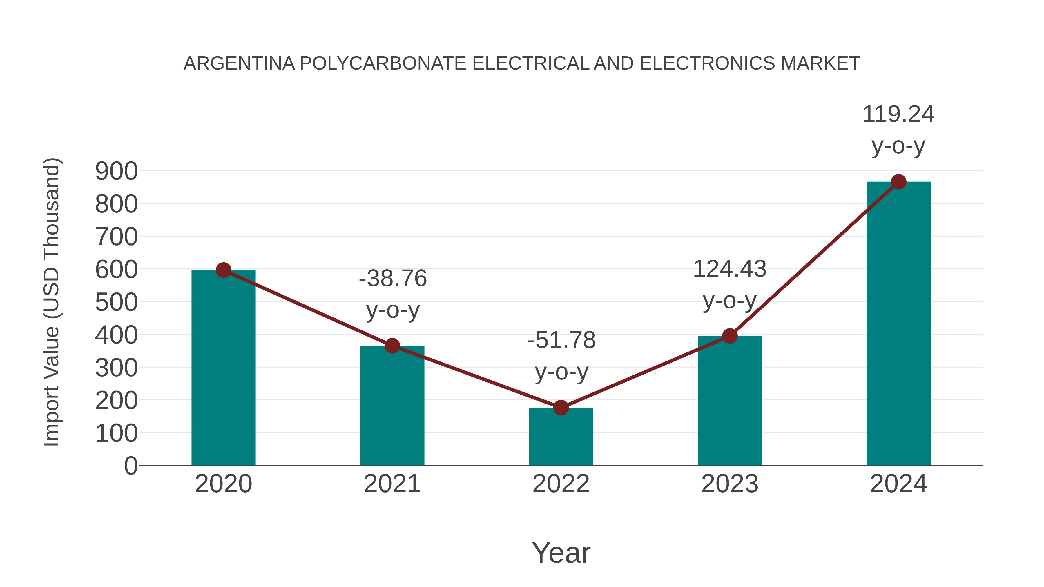  Argentina Polycarbonate Electrical and Electronics Market: Import Trend Analysis