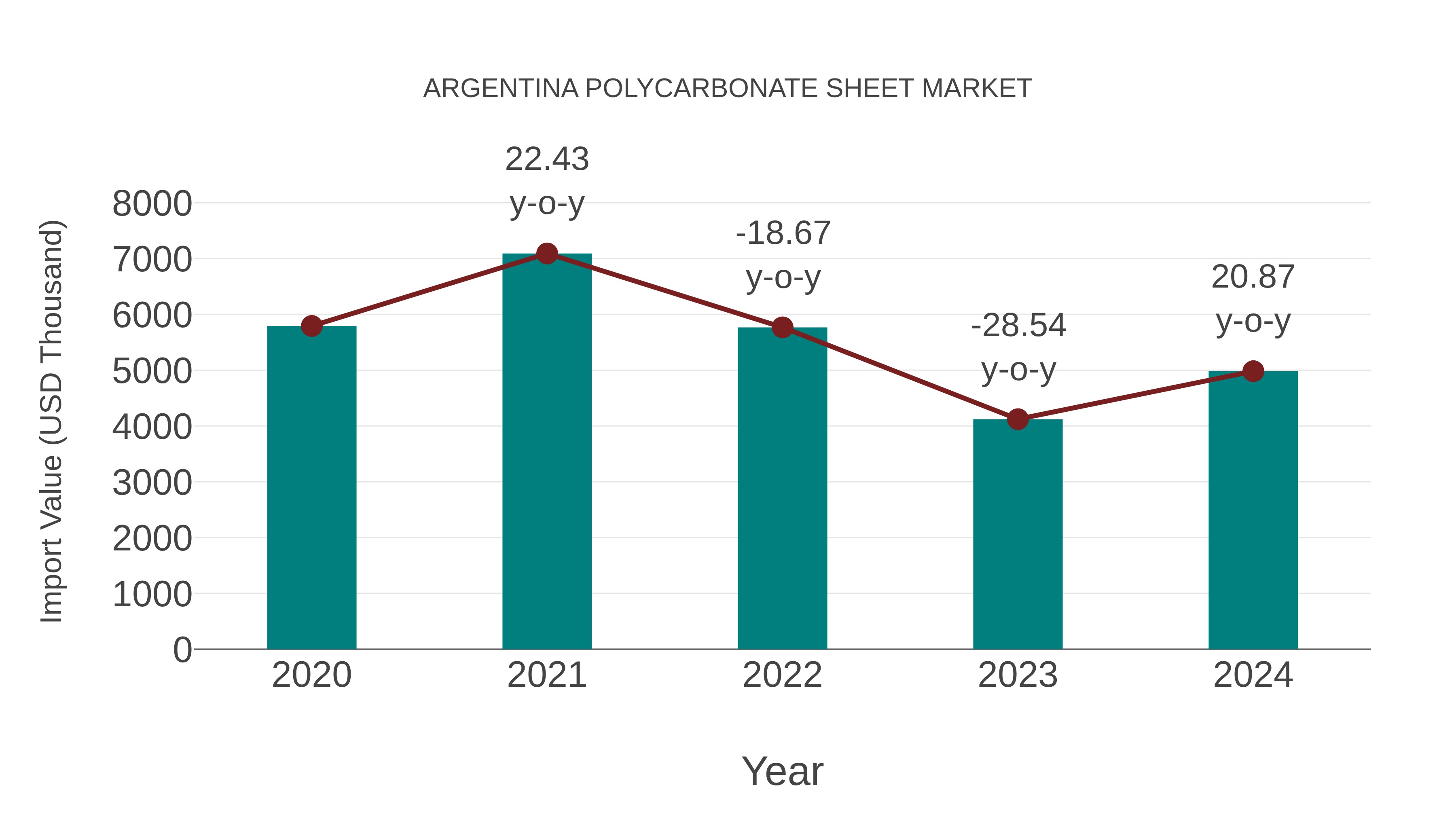  Argentina Polycarbonate Sheet Market: Import Trend Analysis