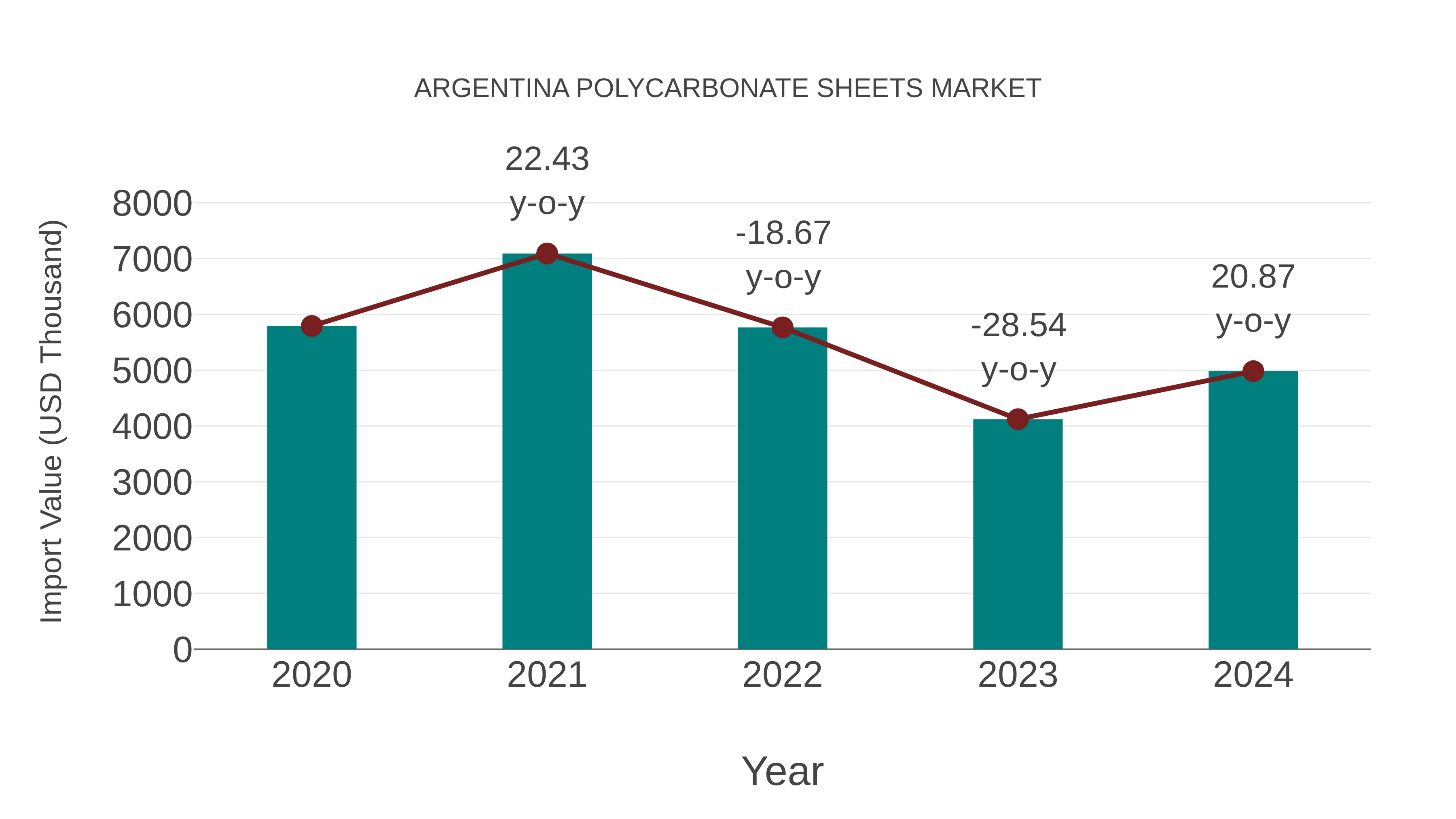  Argentina Polycarbonate Sheets Market: Import Trend Analysis