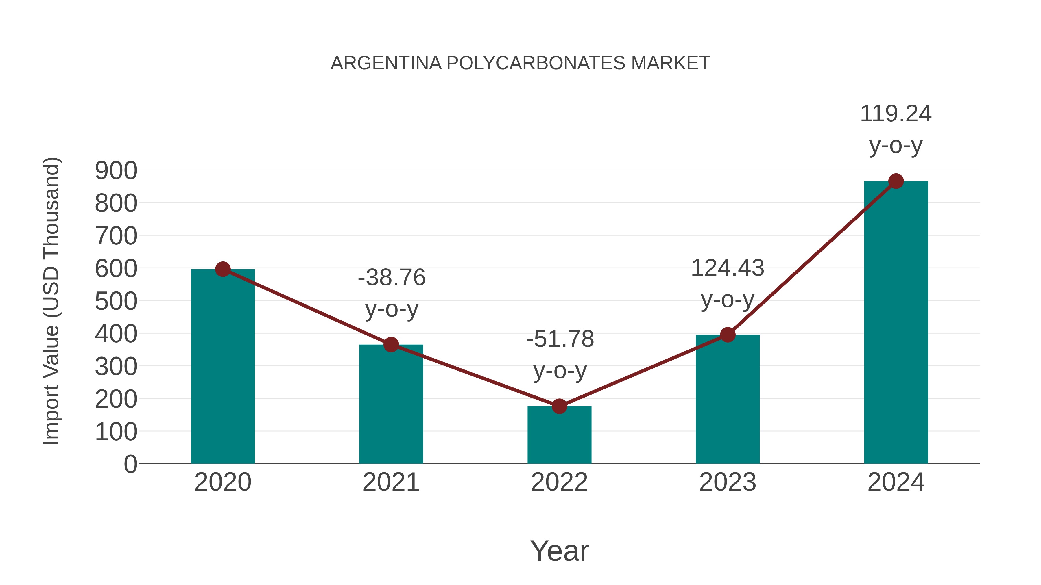 Argentina Polycarbonates Market: Import Trend Analysis