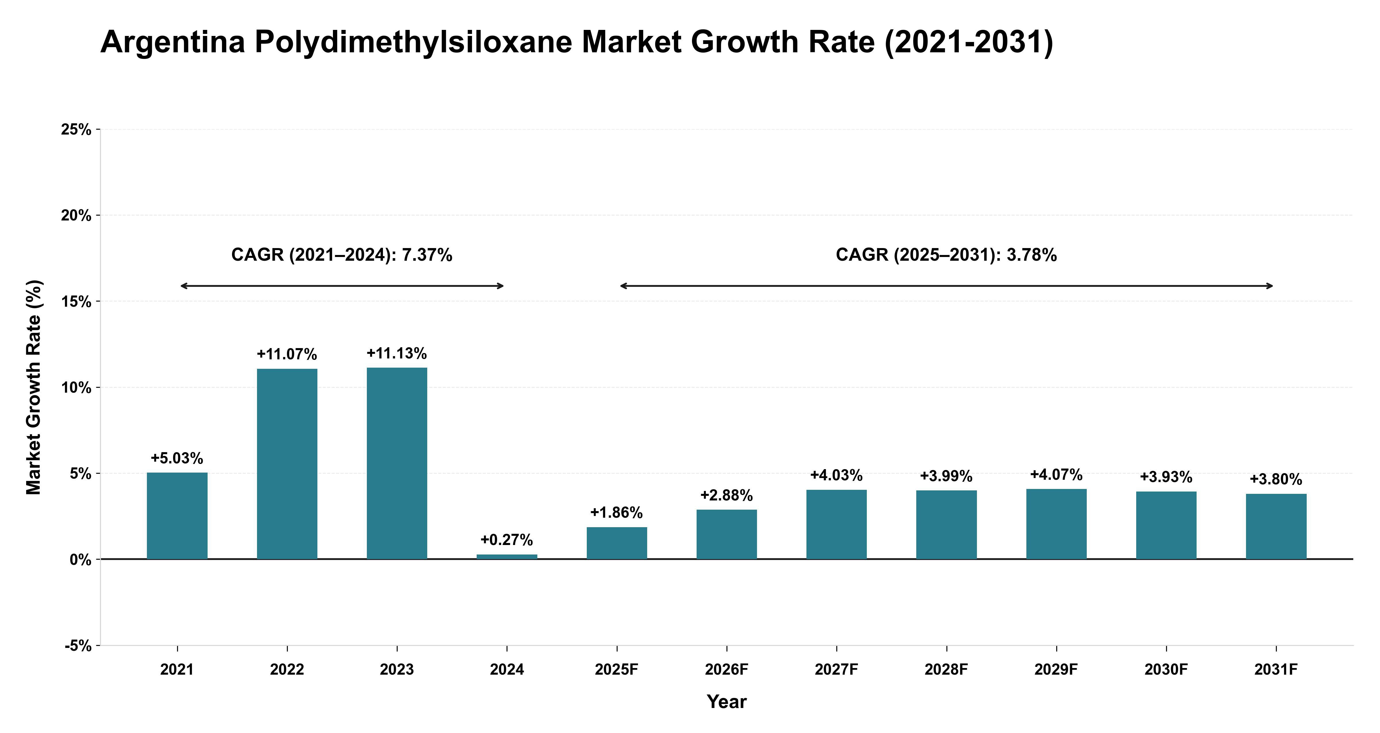 Argentina Polydimethylsiloxane Market Growth Rate Analysis (2021-2031)