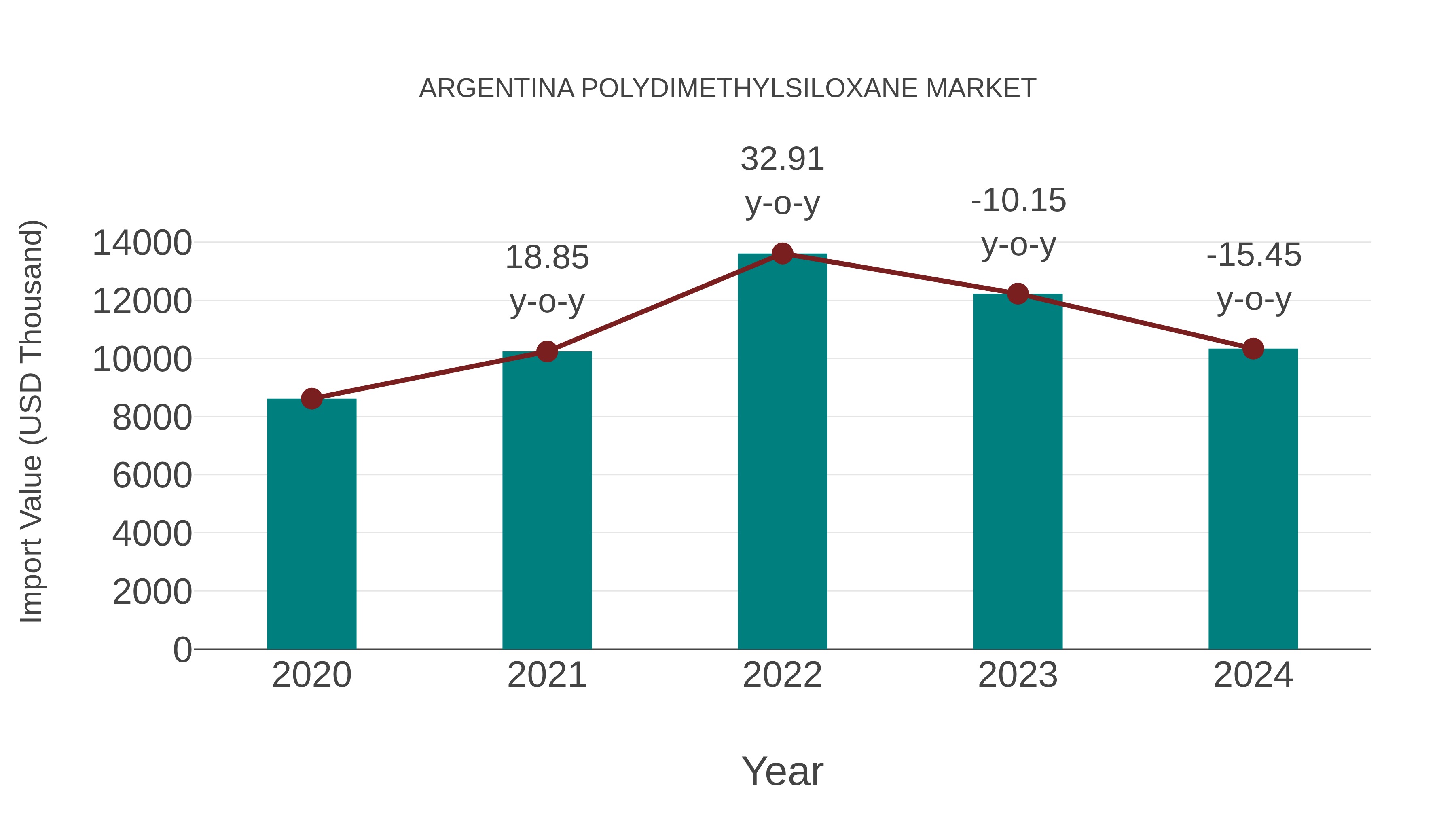  Argentina Polydimethylsiloxane Market: Import Trend Analysis