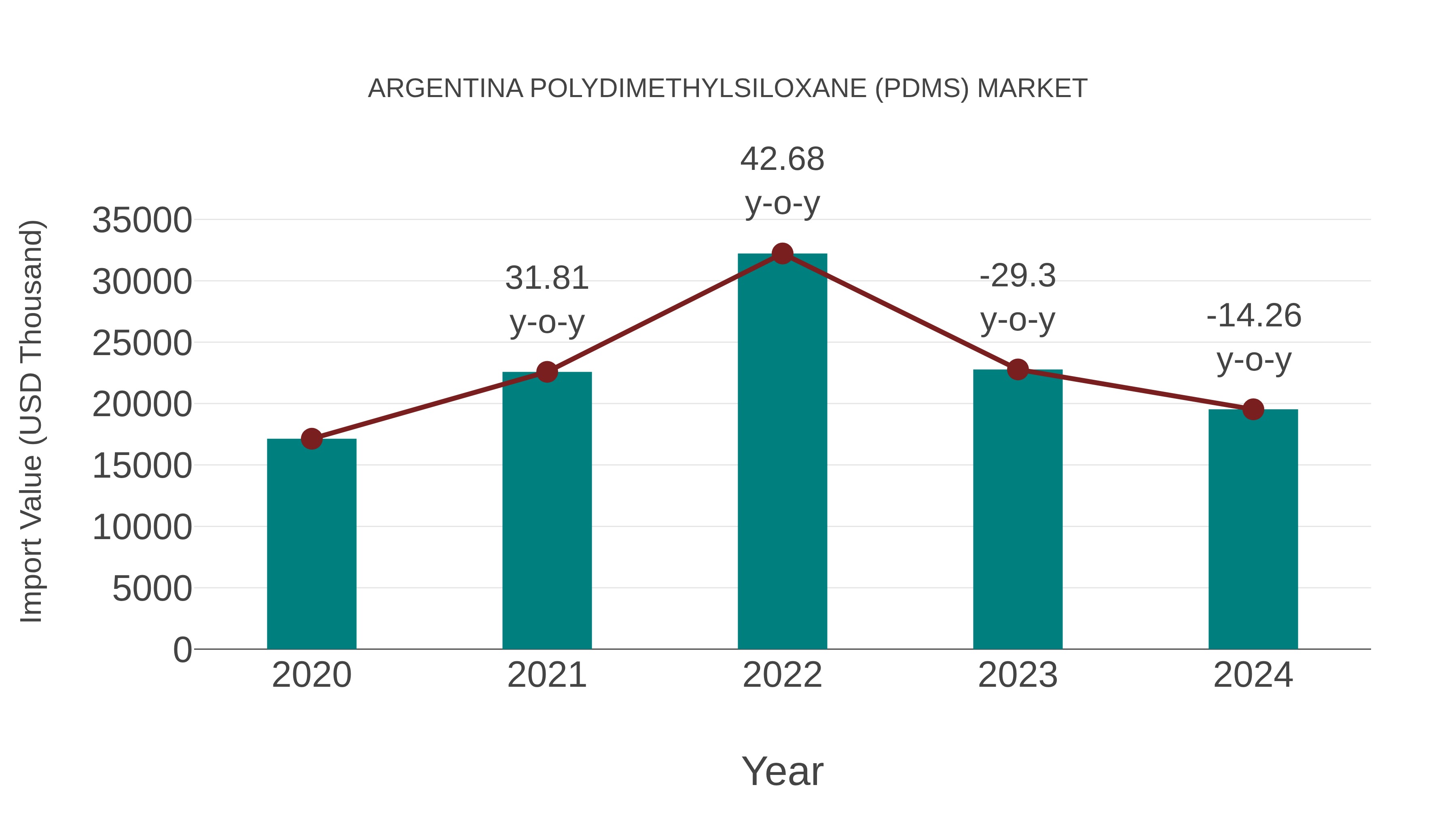  Argentina Polydimethylsiloxane (Pdms) Market: Import Trend Analysis
