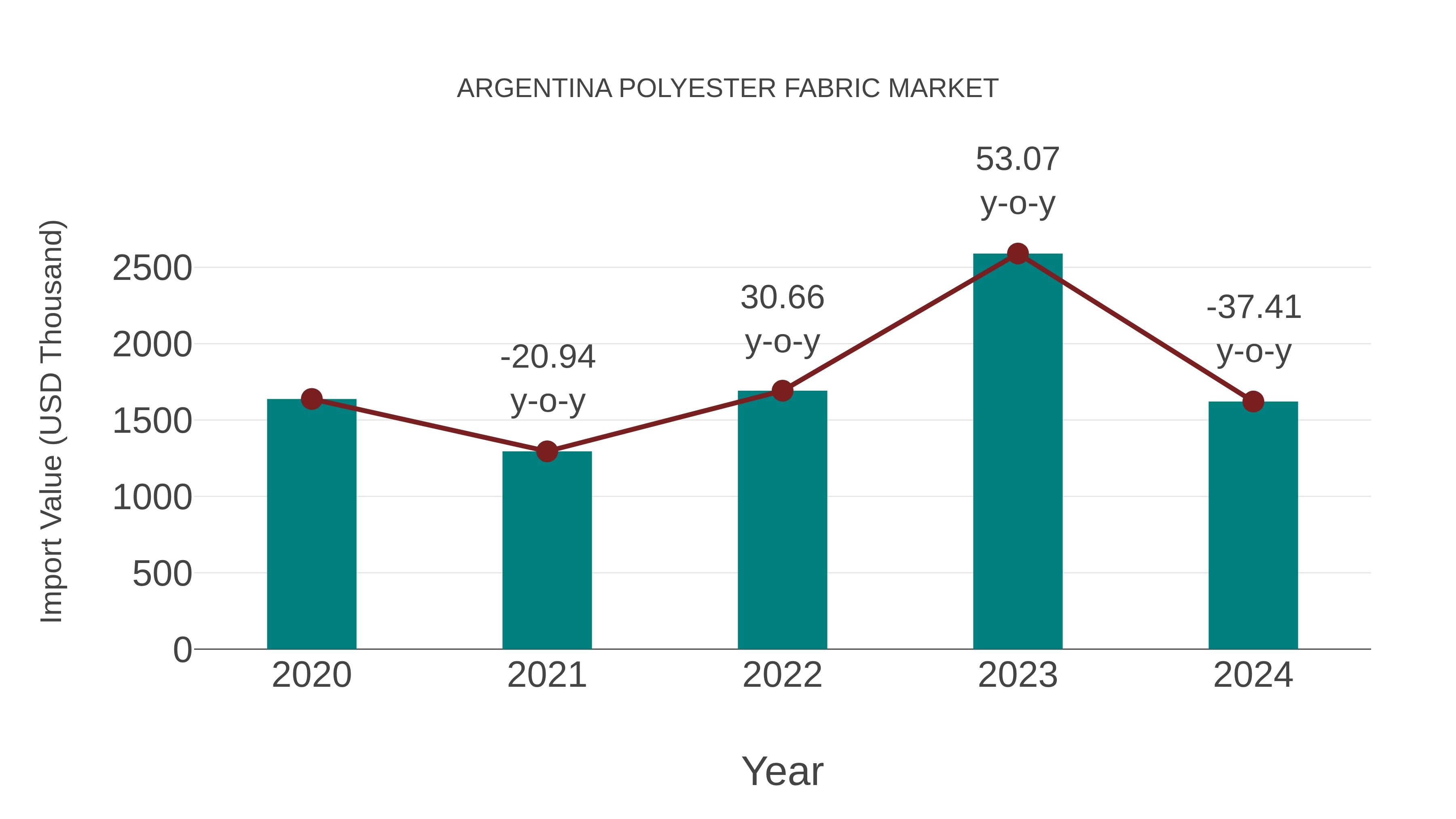  Argentina Polyester Fabric Market: Import Trend Analysis