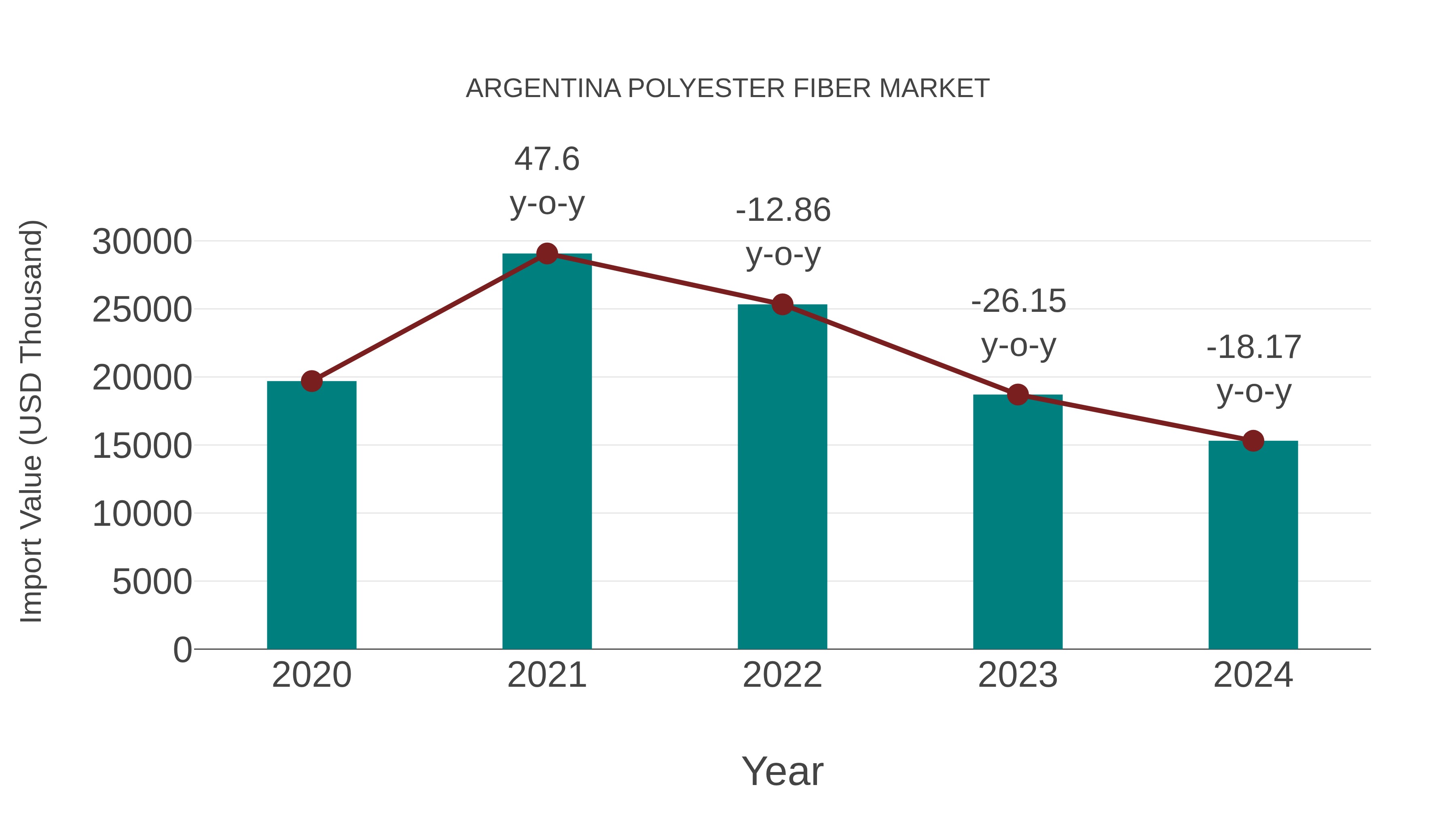 Argentina Polyester Fiber Market: Import Trend Analysis