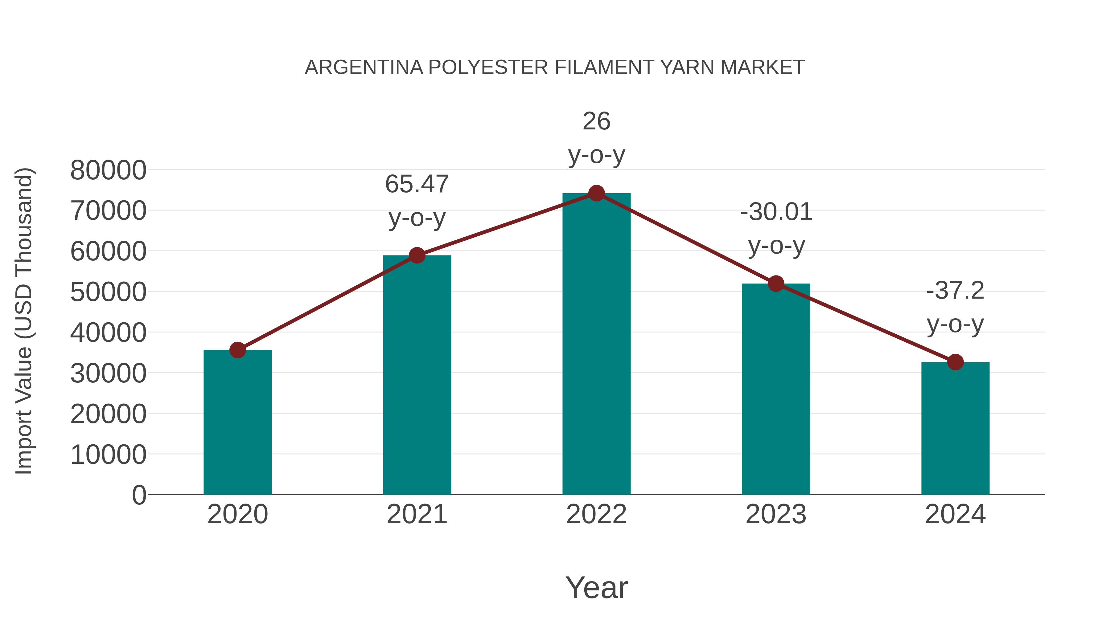 Argentina Polyester Filament Yarn Market: Import Trend Analysis
