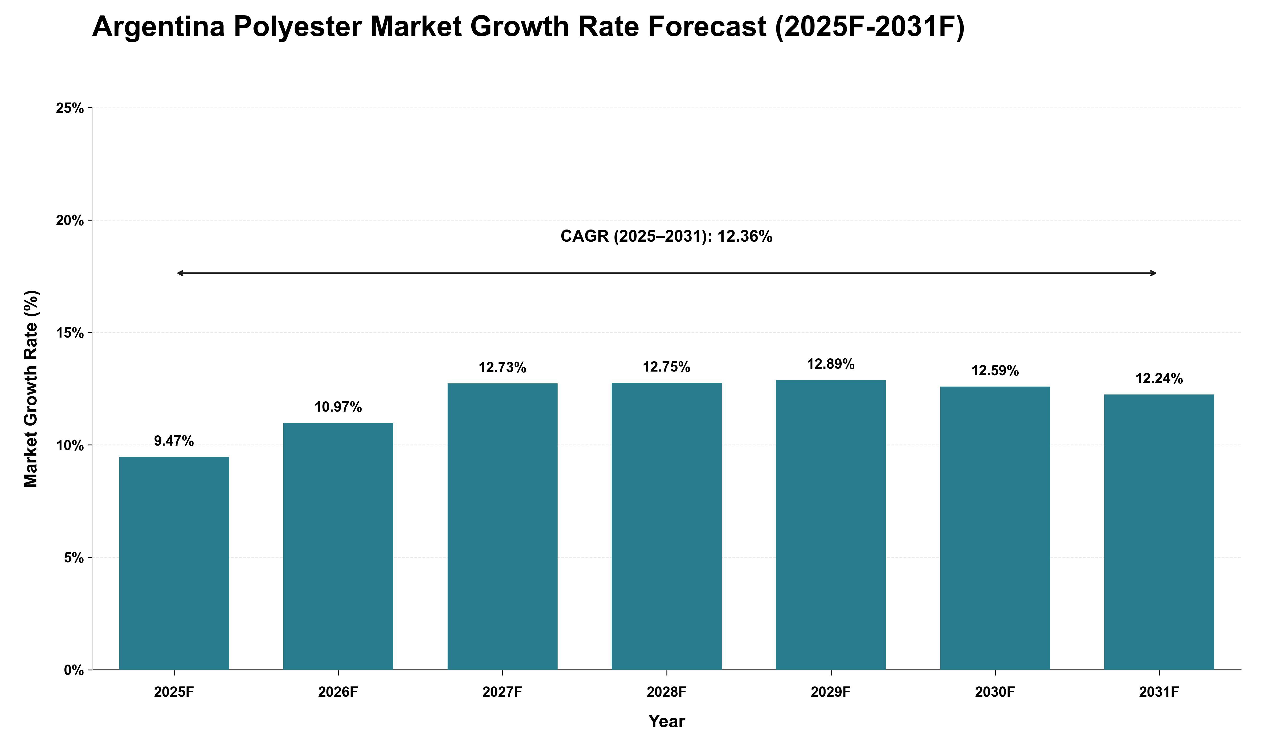 Argentina Polyester Market Growth Rate Analysis (2025 - 2031)