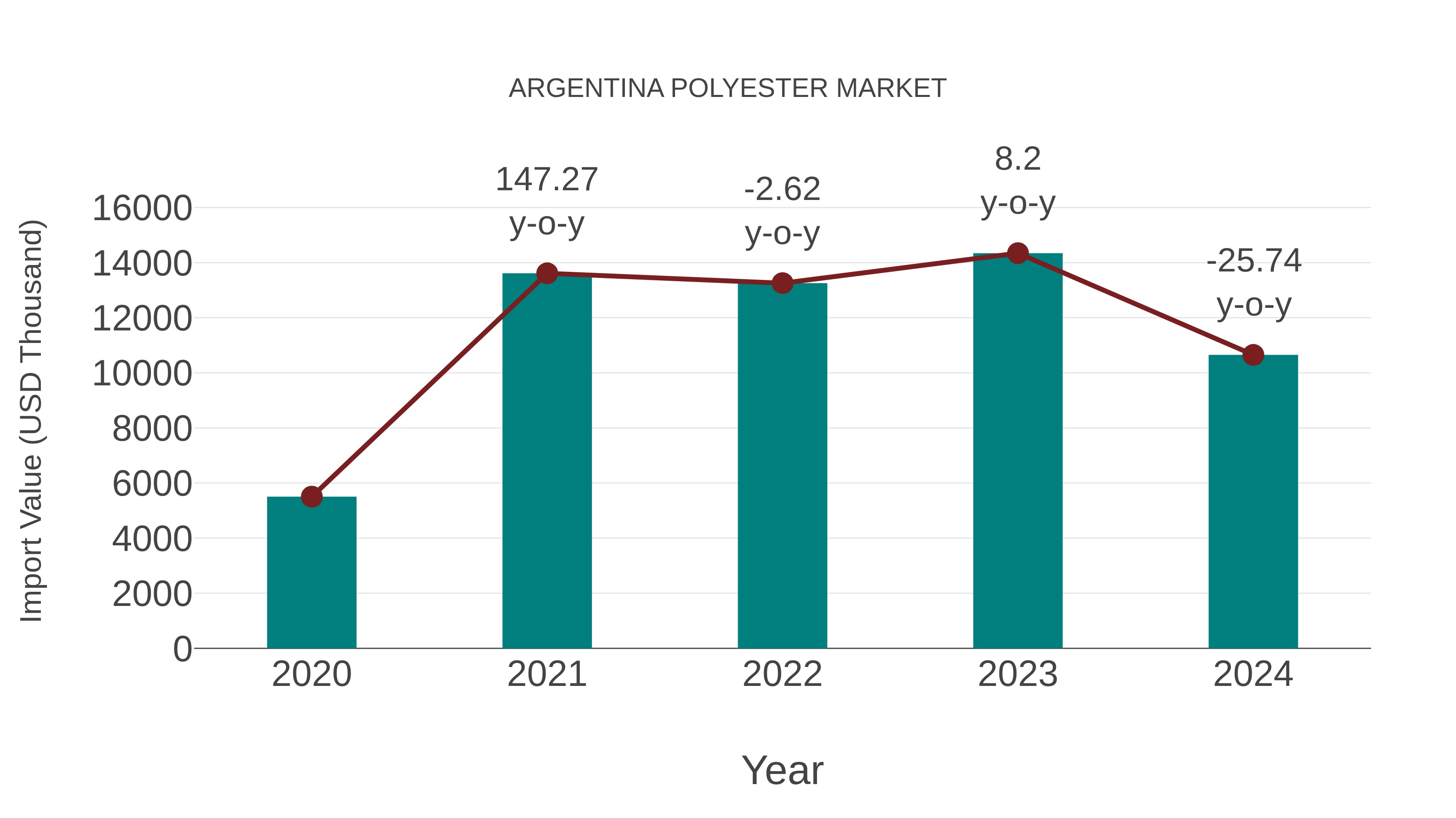  Argentina Polyester Market: Import Trend Analysis