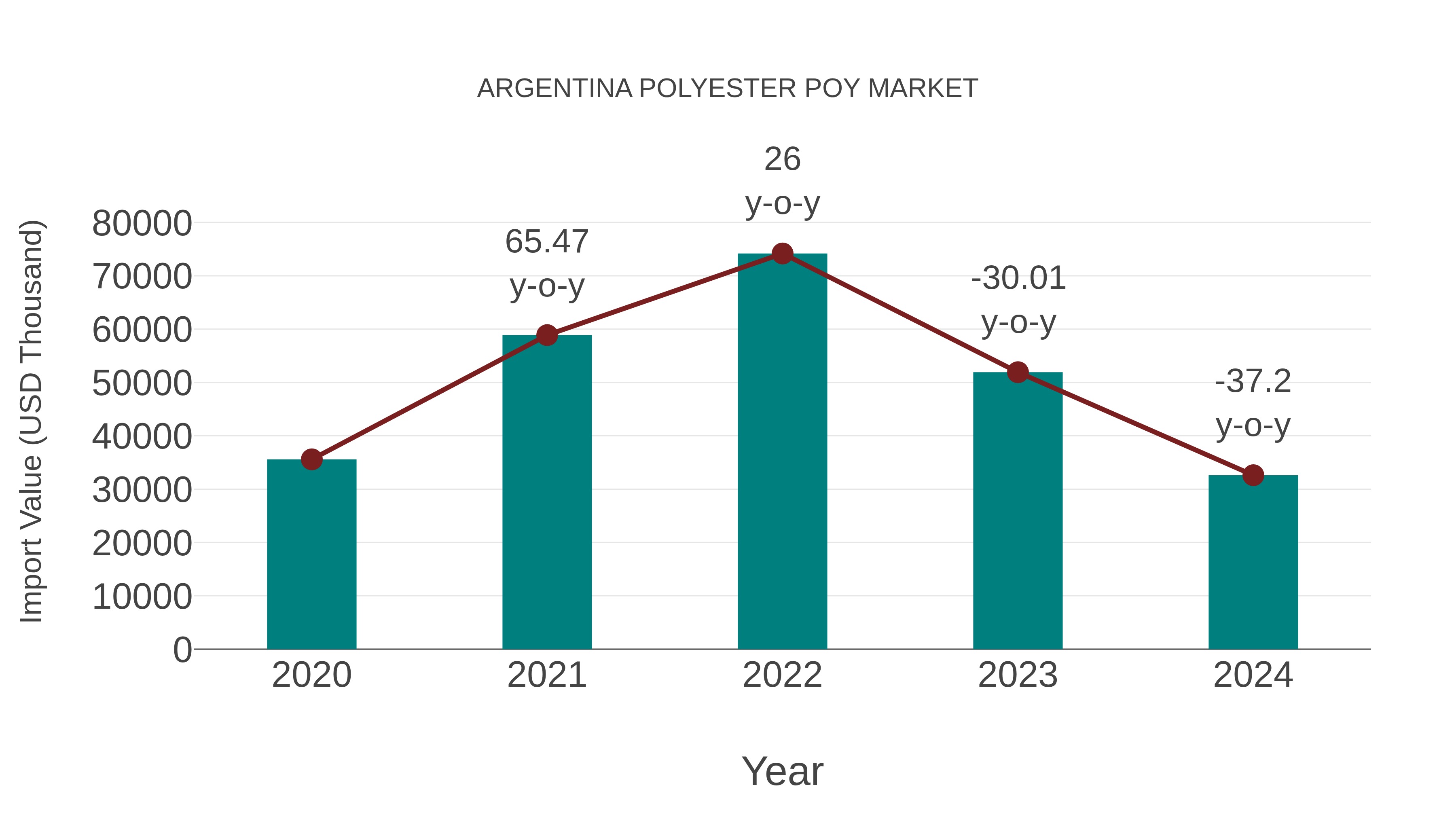  Argentina Polyester Poy Market: Import Trend Analysis