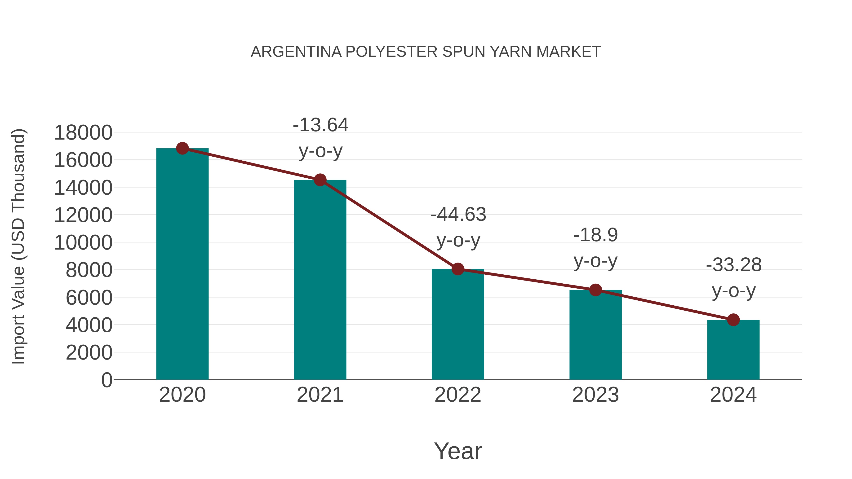  Argentina Polyester Spun Yarn Market: Import Trend Analysis