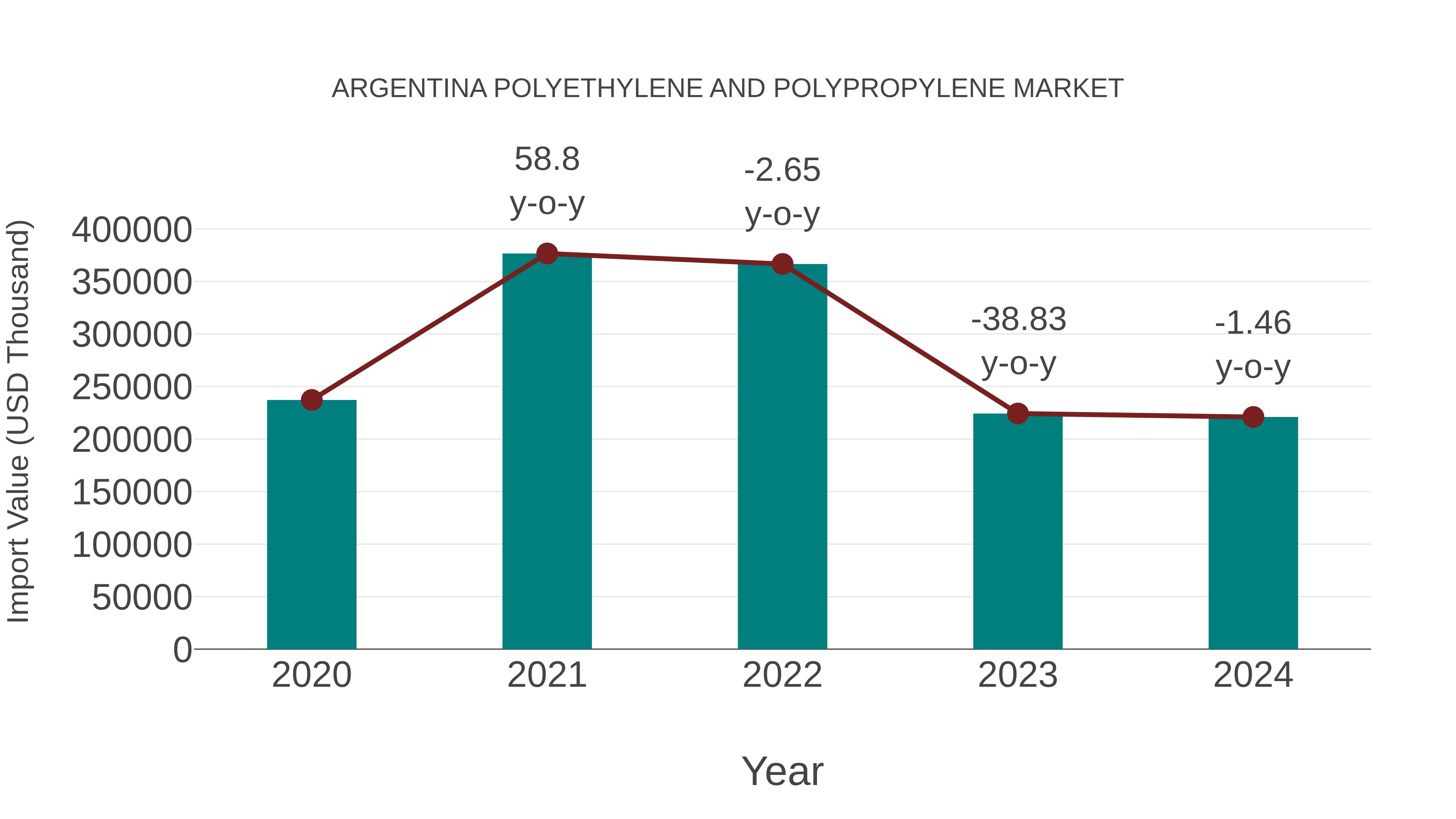  Argentina Polyethylene and Polypropylene Market: Import Trend Analysis
