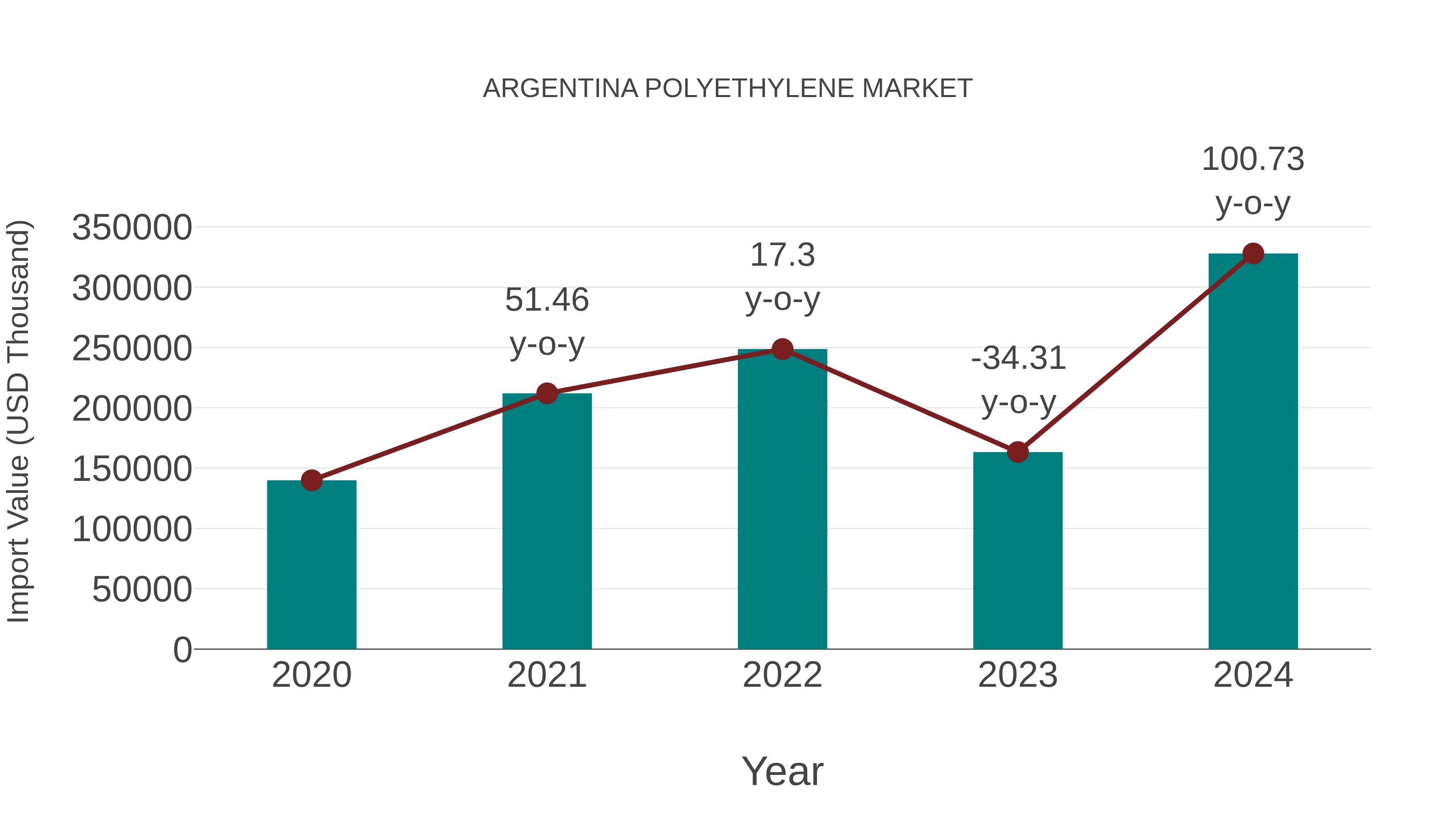  Argentina Polyethylene Market: Import Trend Analysis