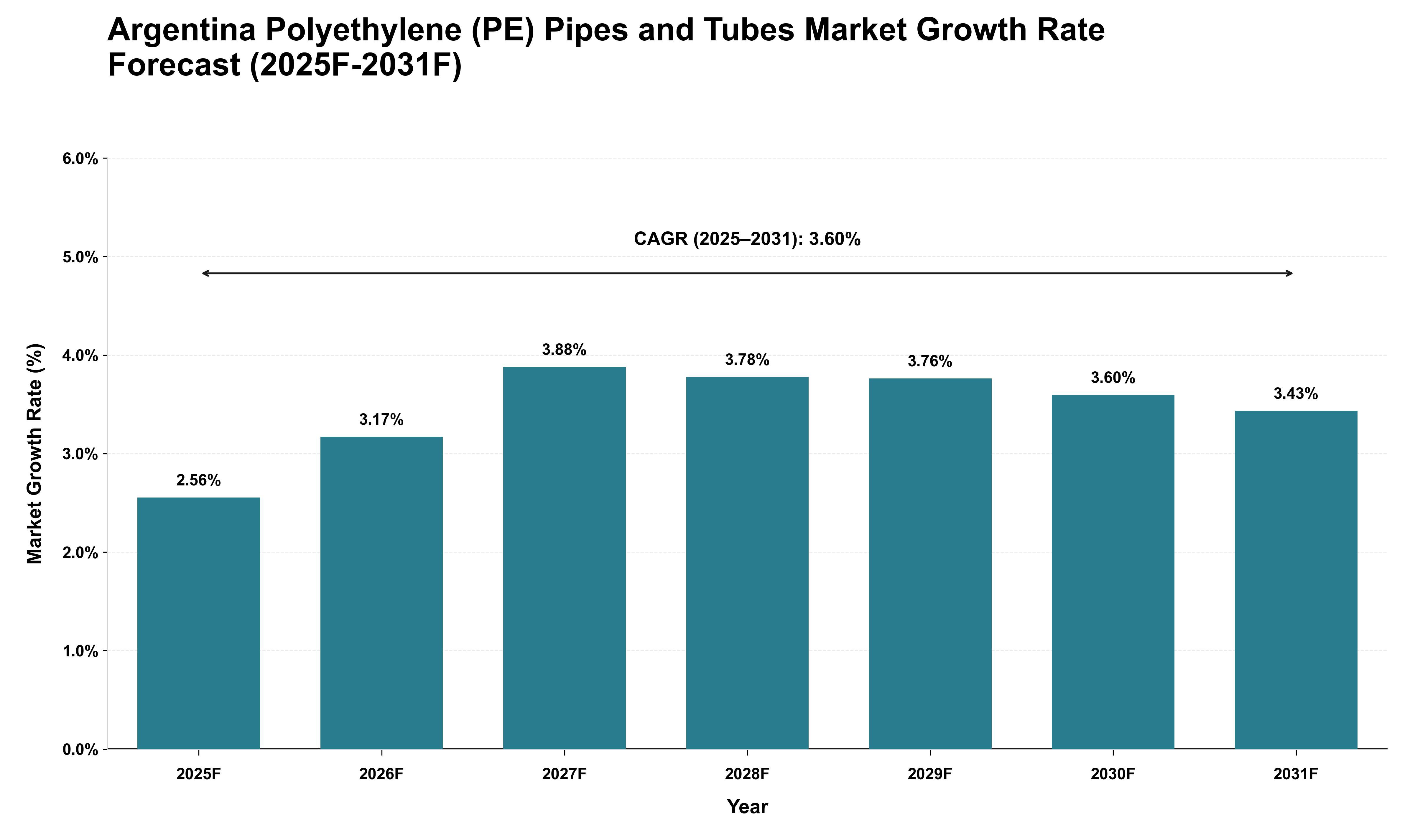 Argentina Polyethylene (PE) Pipes and Tubes Market Growth Rate Analysis (2025 - 2031)