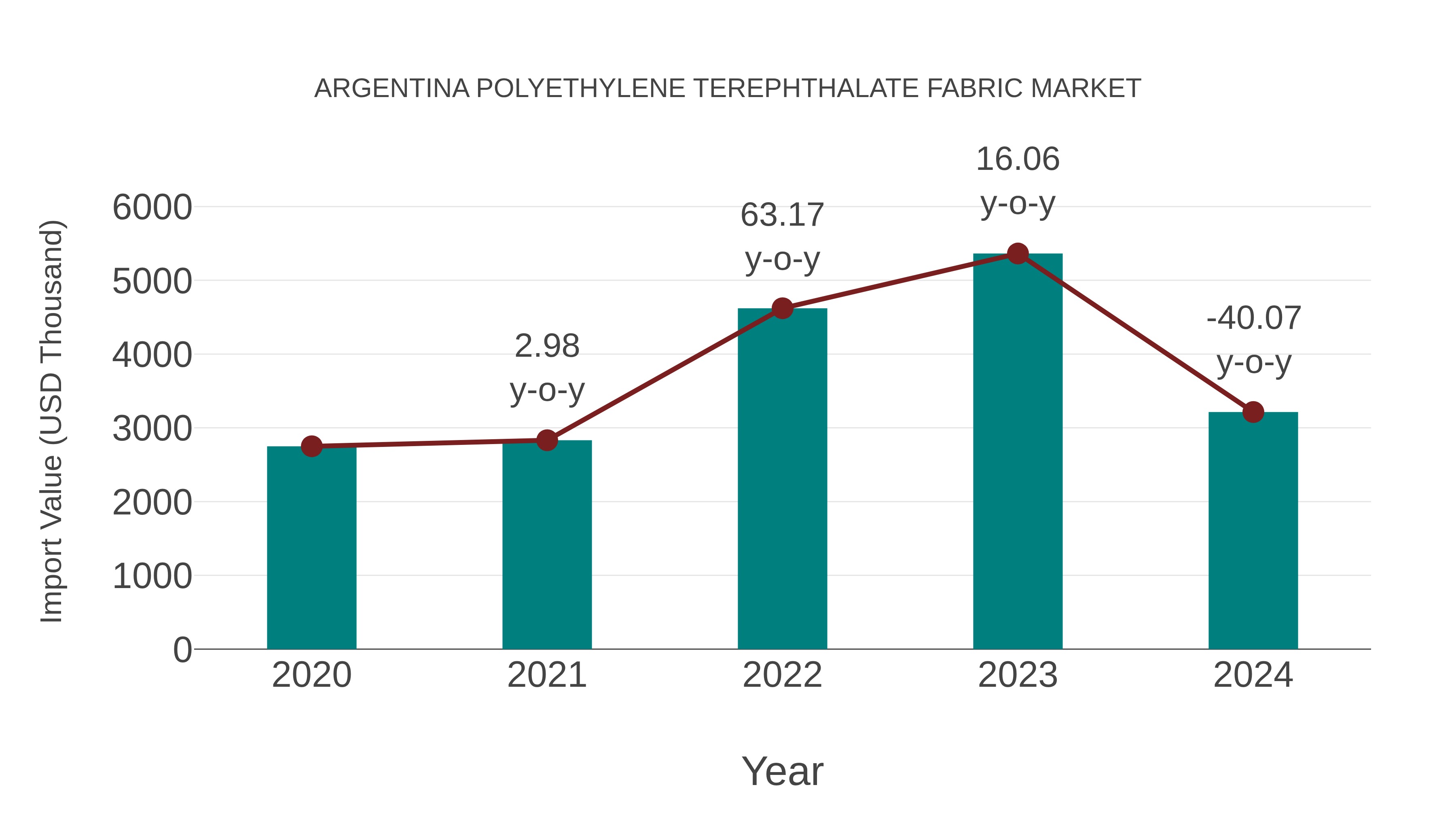  Argentina Polyethylene Terephthalate Fabric Market: Import Trend Analysis