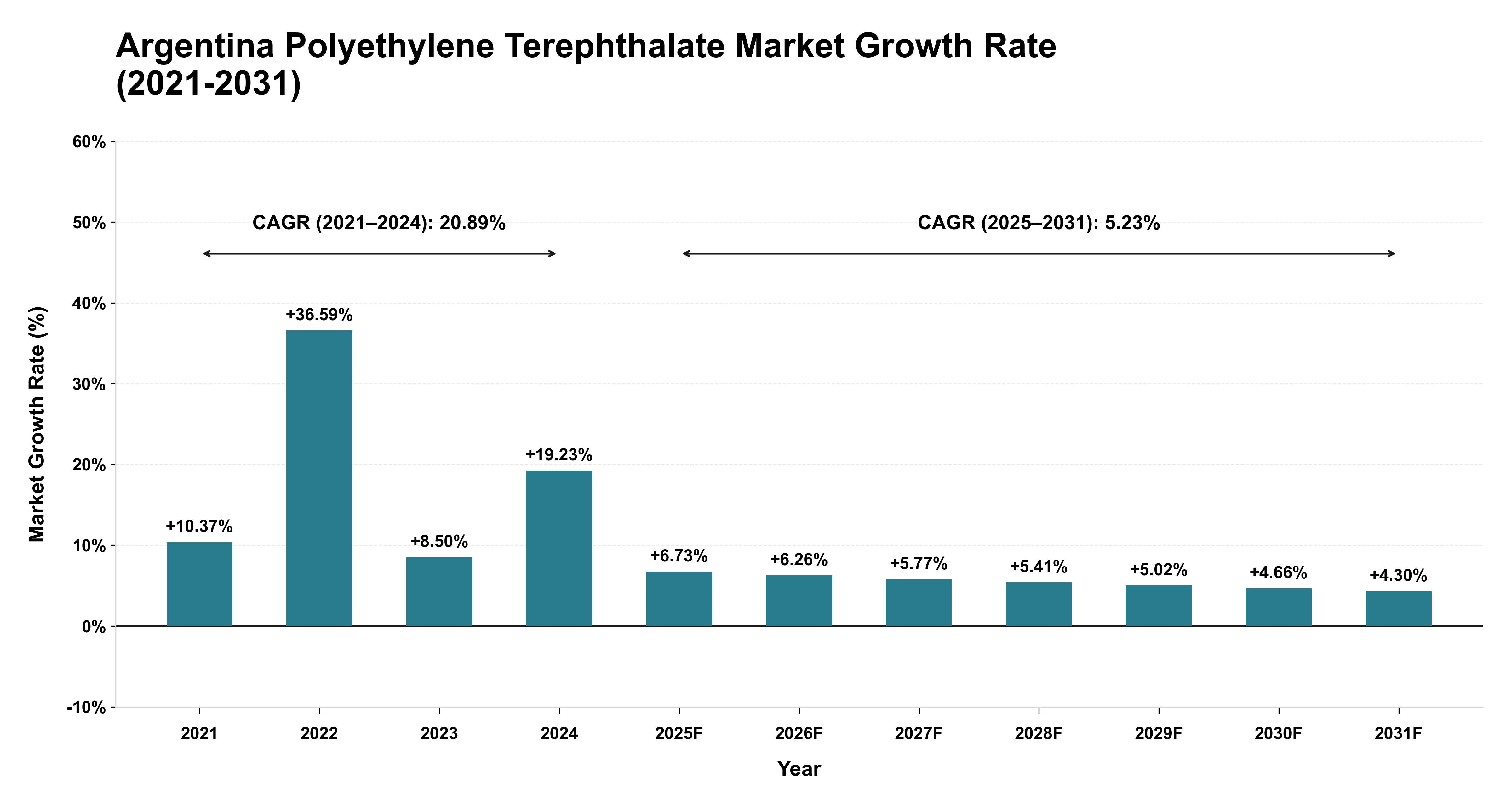 Argentina Polyethylene Terephthalate Market Growth Rate Analysis (2021-2031)