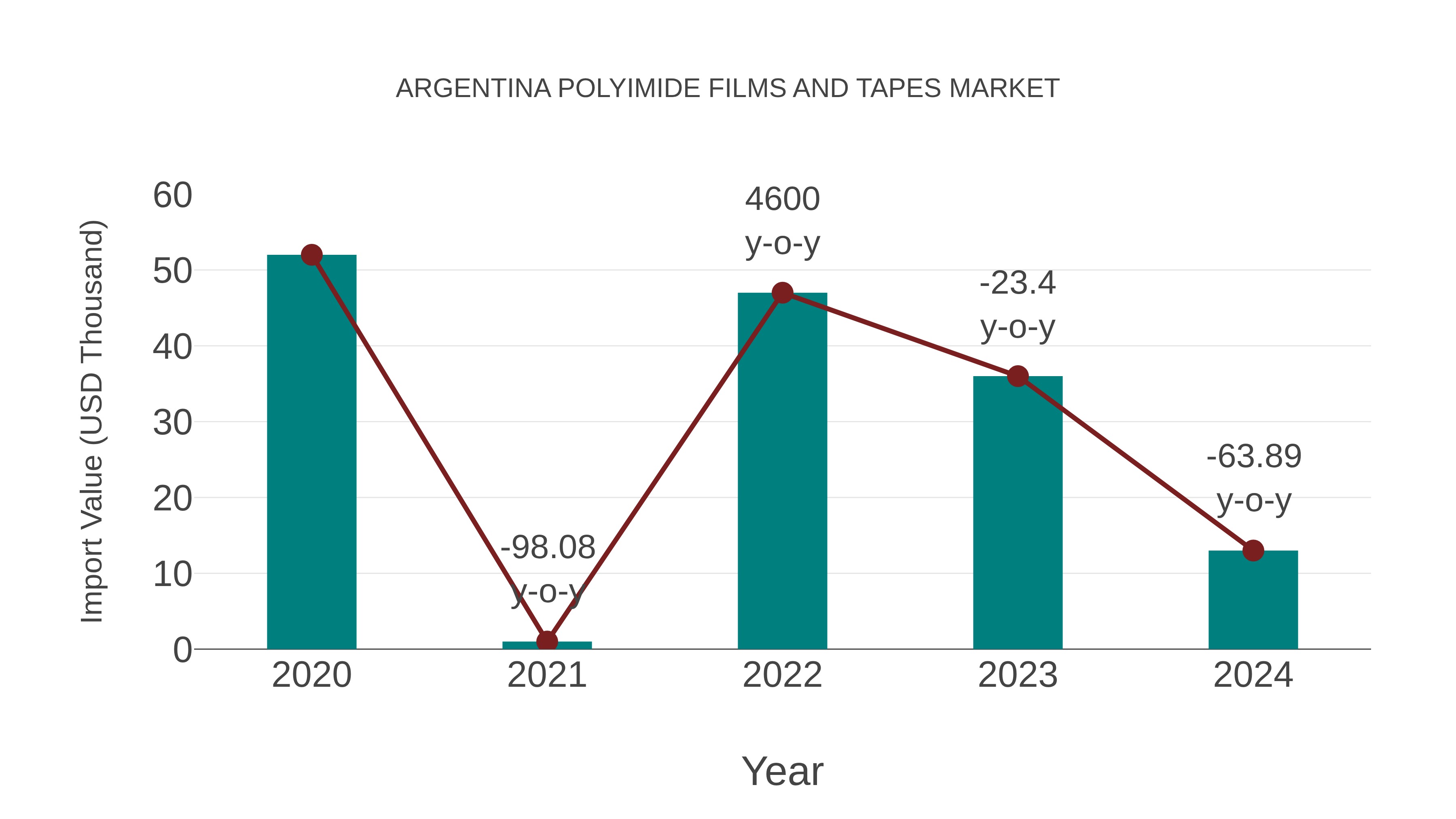  Argentina Polyimide Films and Tapes Market: Import Trend Analysis