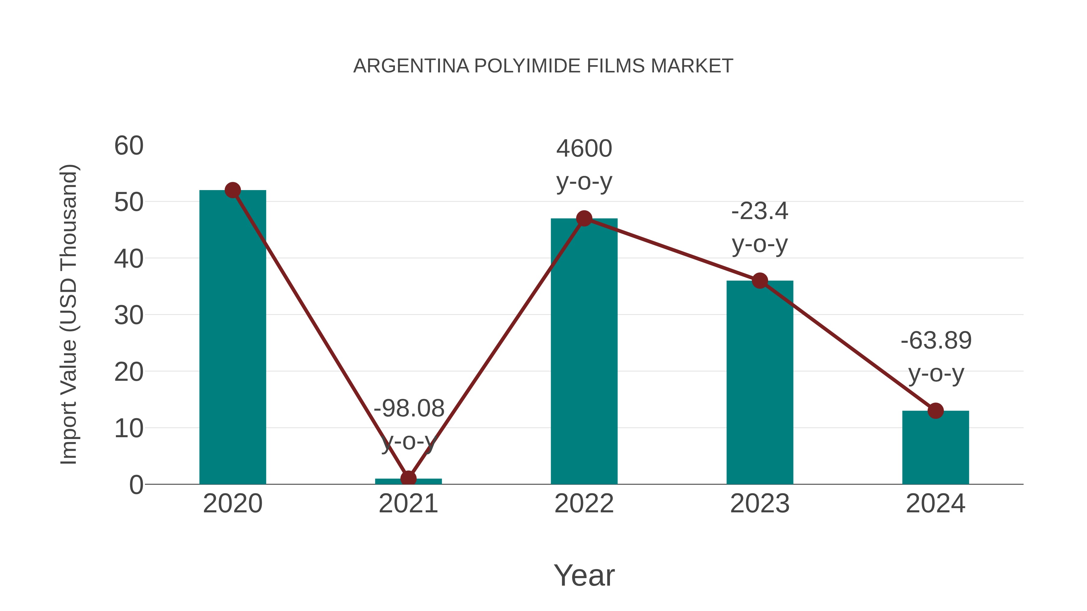  Argentina Polyimide Films Market: Import Trend Analysis
