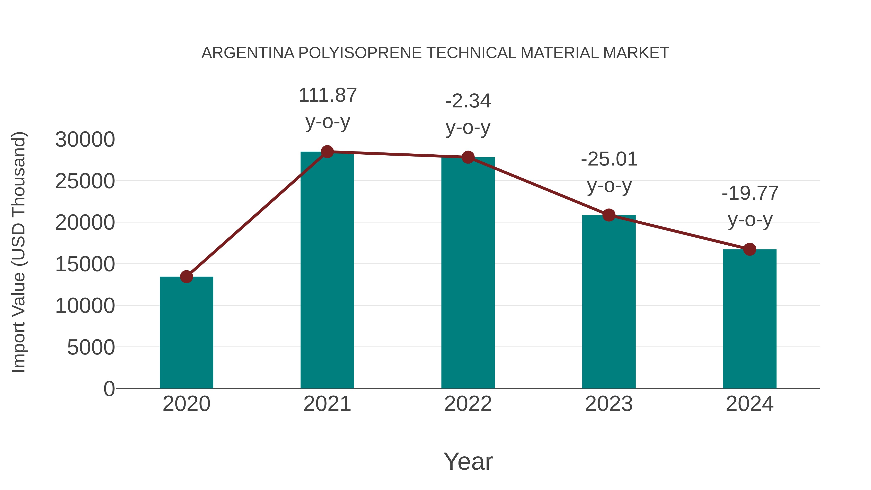  Argentina Polyisoprene Technical Material Market: Import Trend Analysis
