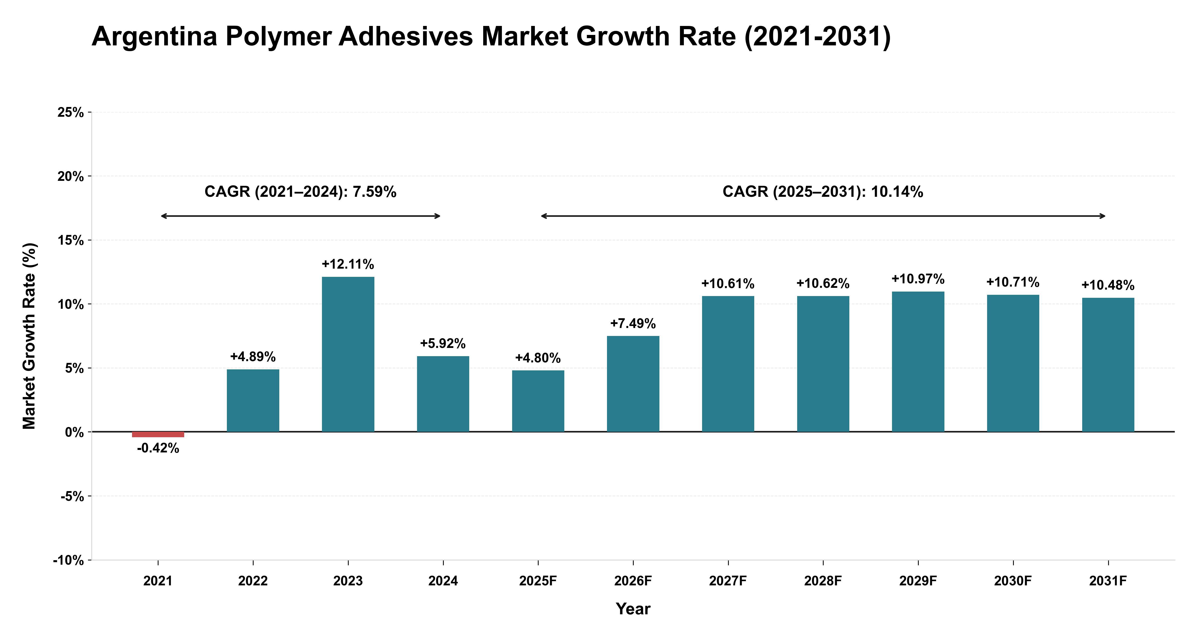 Argentina Polymer Adhesives Market Growth Rate Analysis (2021-2031)
