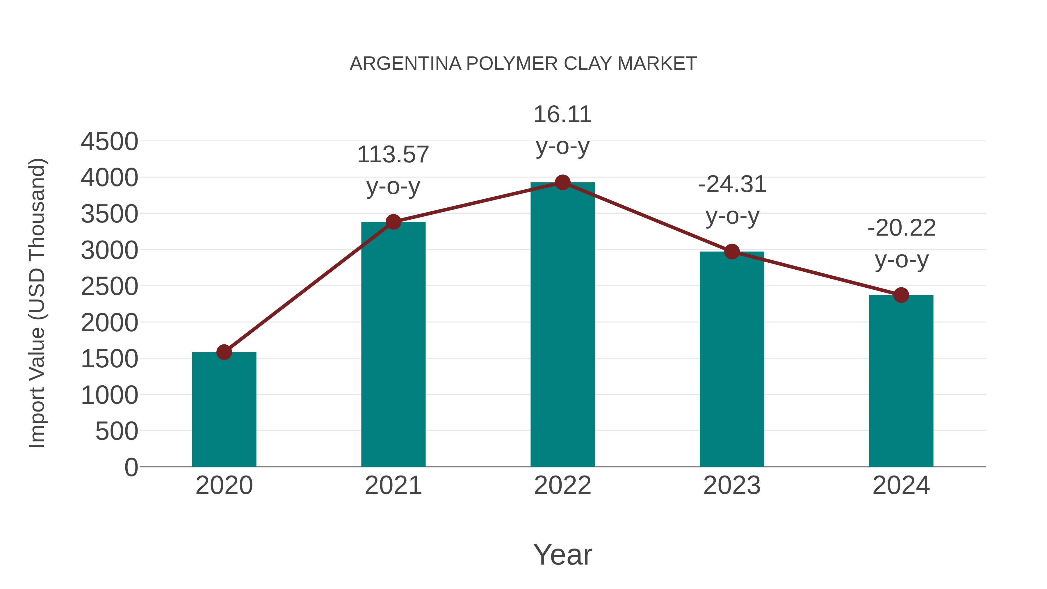  Argentina Polymer Clay Market: Import Trend Analysis