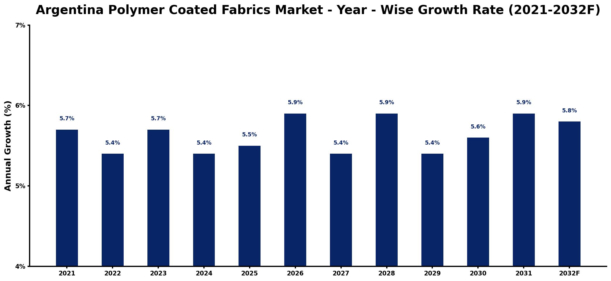 Argentina Polymer Coated Fabrics Market Year-wise Growth Rate and Key Drivers
