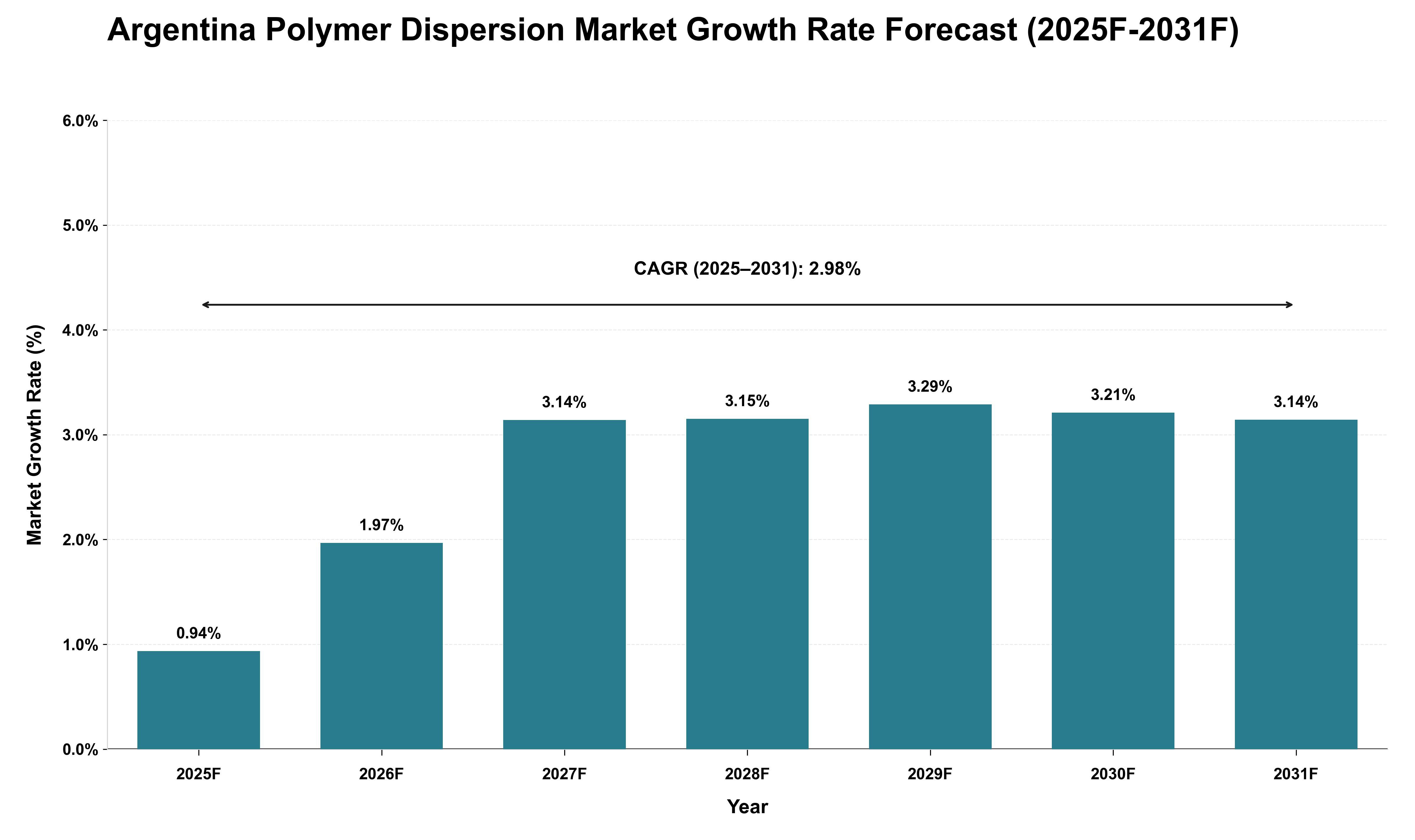 Argentina Polymer Dispersion Market Growth Rate Analysis (2025 - 2031)