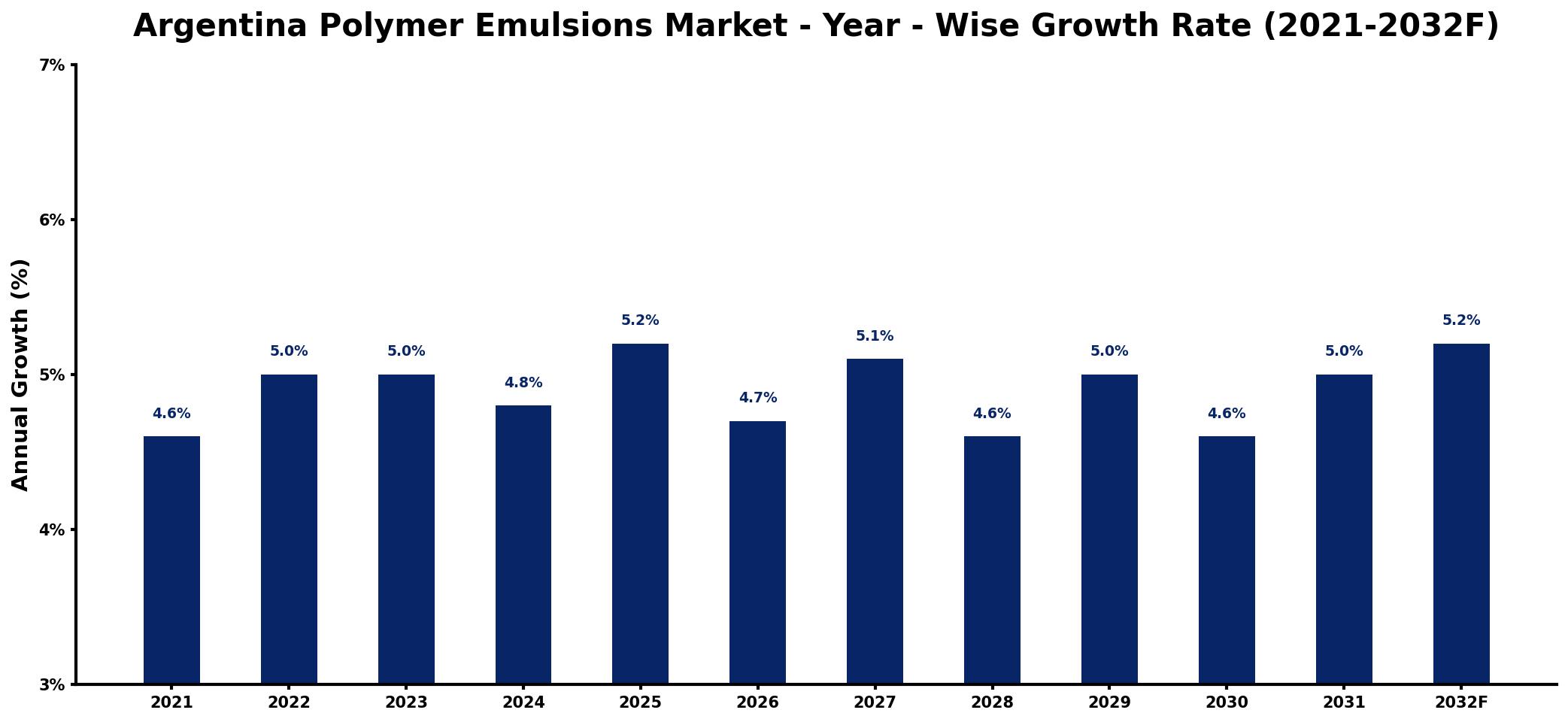 Argentina Polymer Emulsions Market Year-wise Growth Rate and Key Drivers