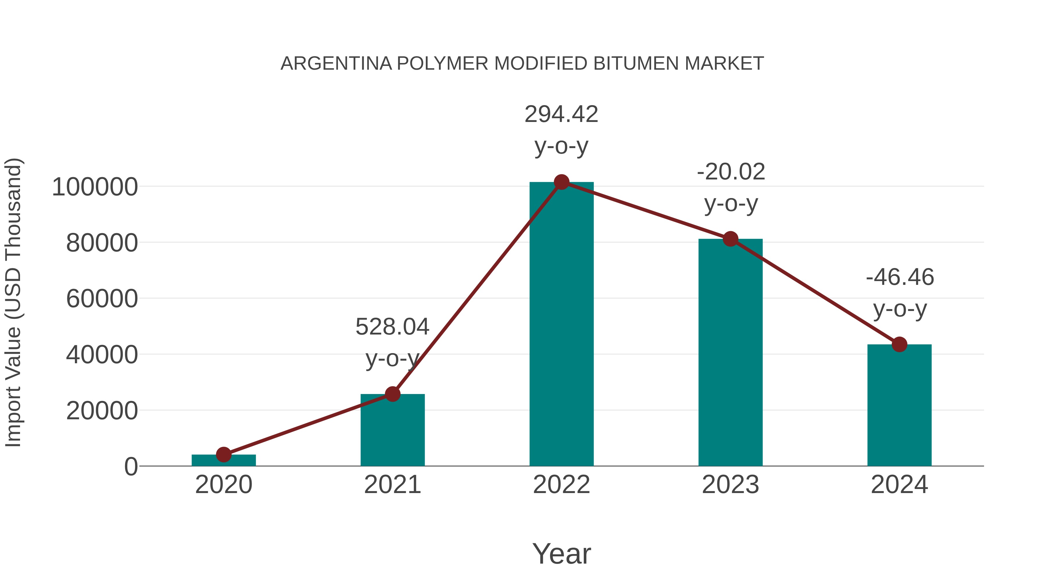  Argentina Polymer Modified Bitumen Market: Import Trend Analysis