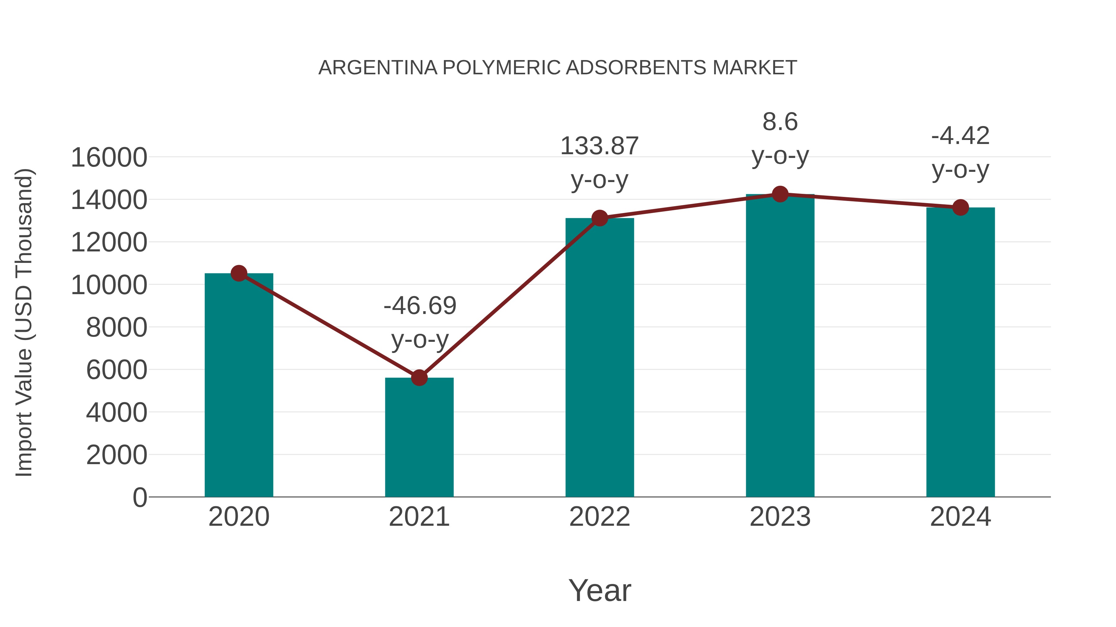  Argentina Polymeric Adsorbents Market: Import Trend Analysis