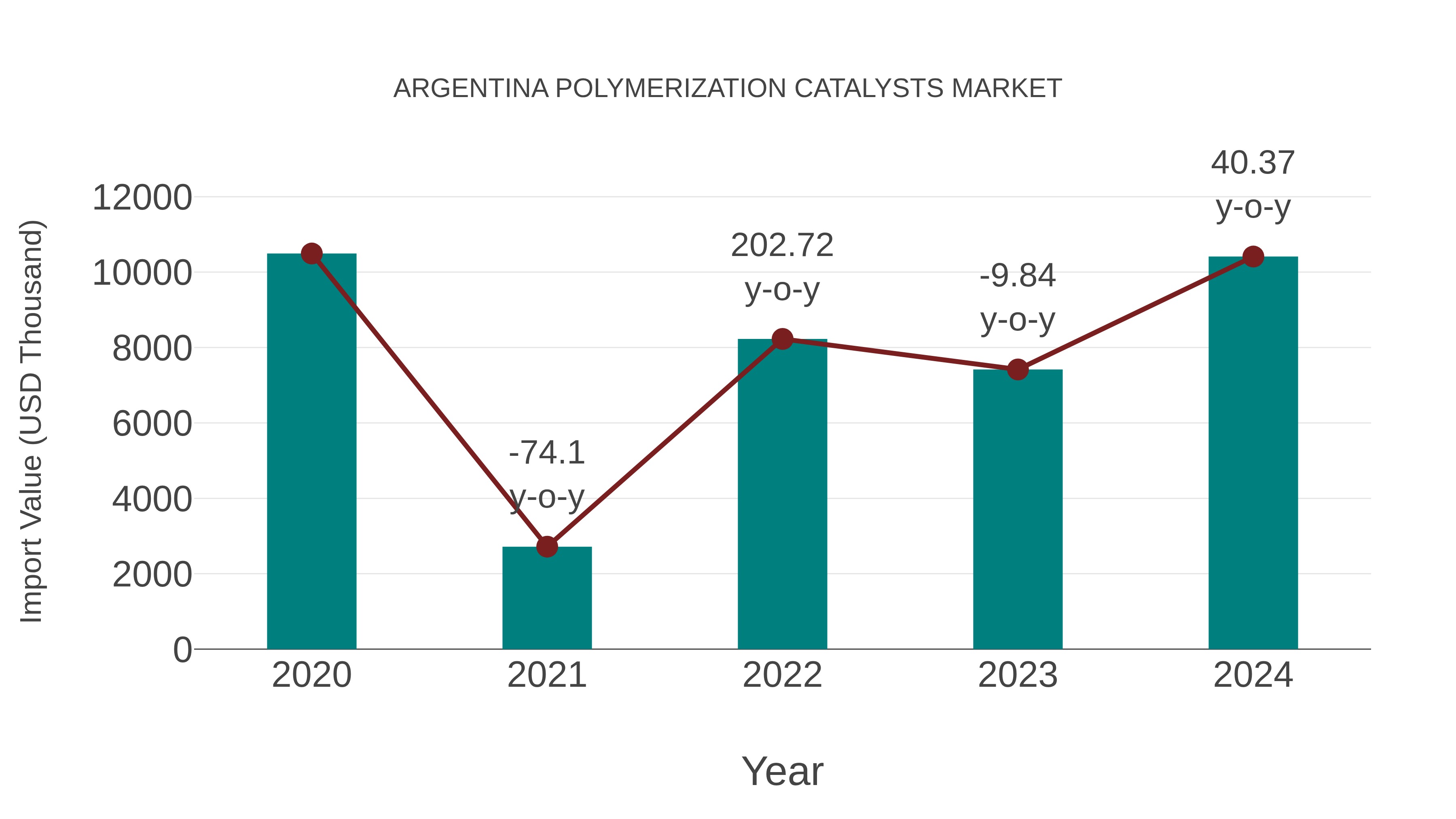  Argentina Polymerization Catalysts Market: Import Trend Analysis