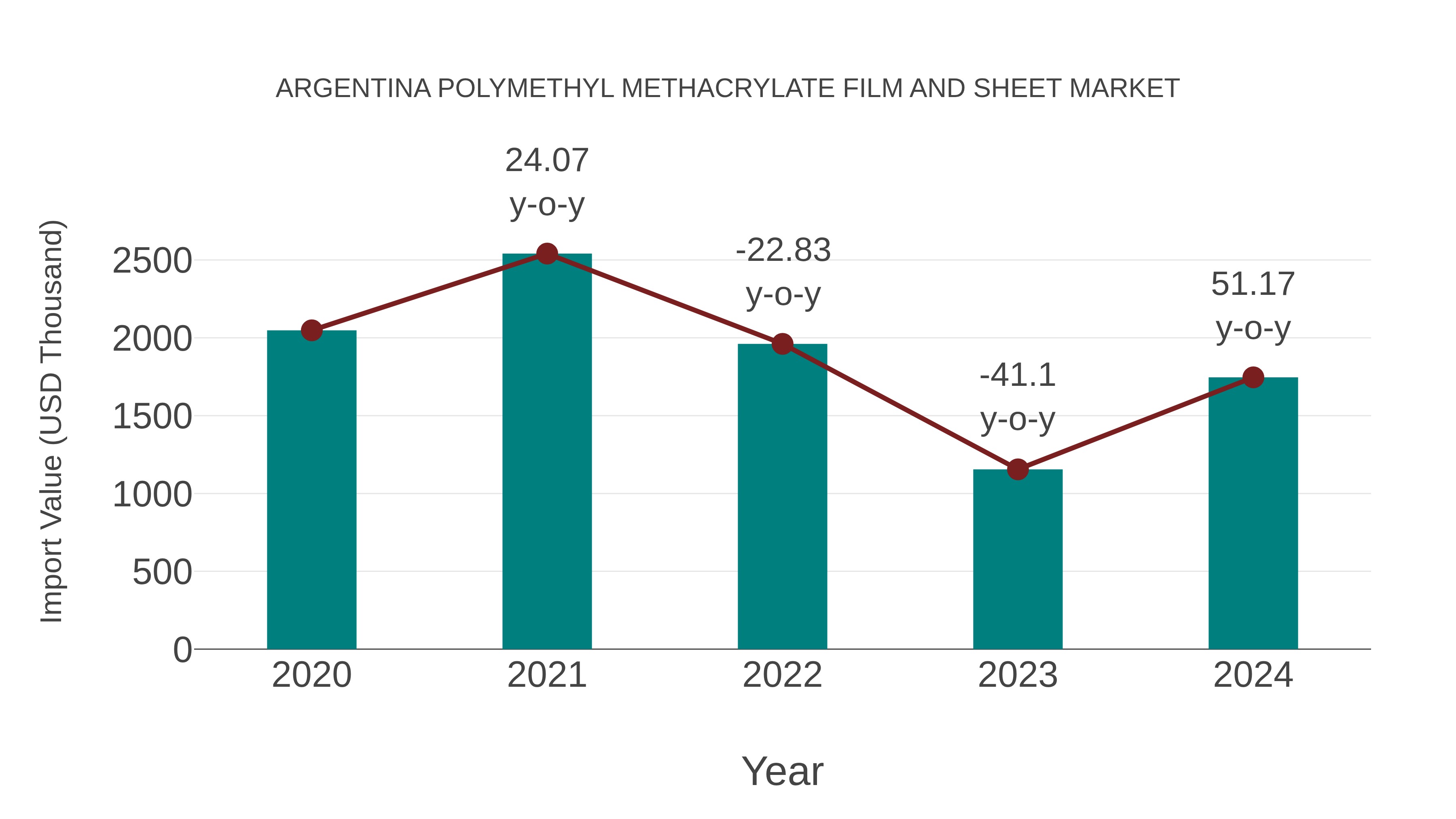  Argentina Polymethyl Methacrylate Film and Sheet Market: Import Trend Analysis