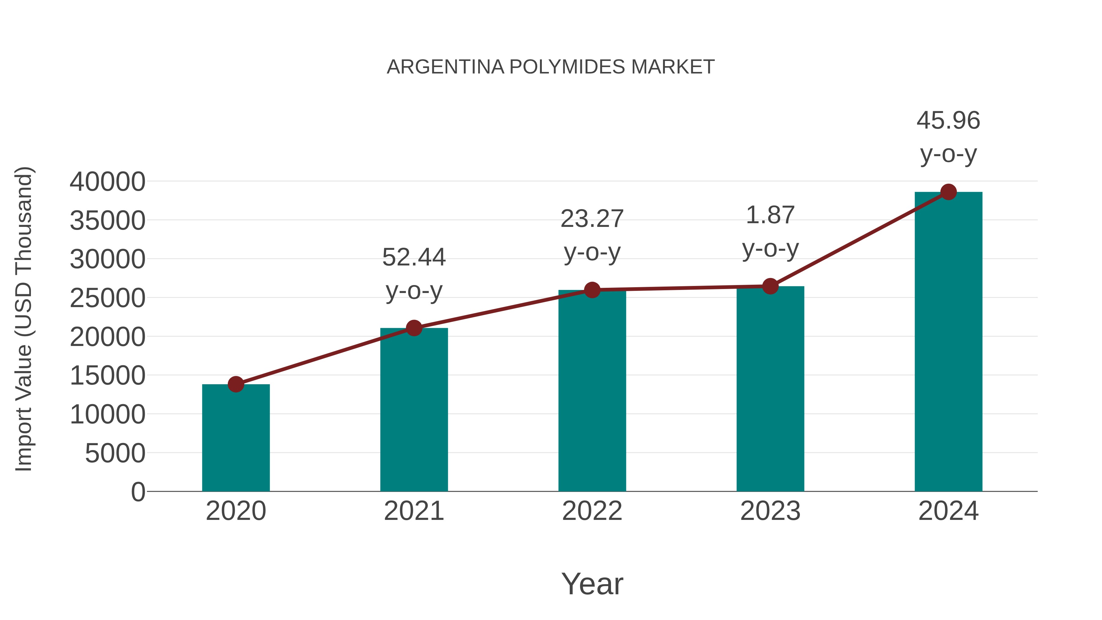  Argentina Polymides Market: Import Trend Analysis