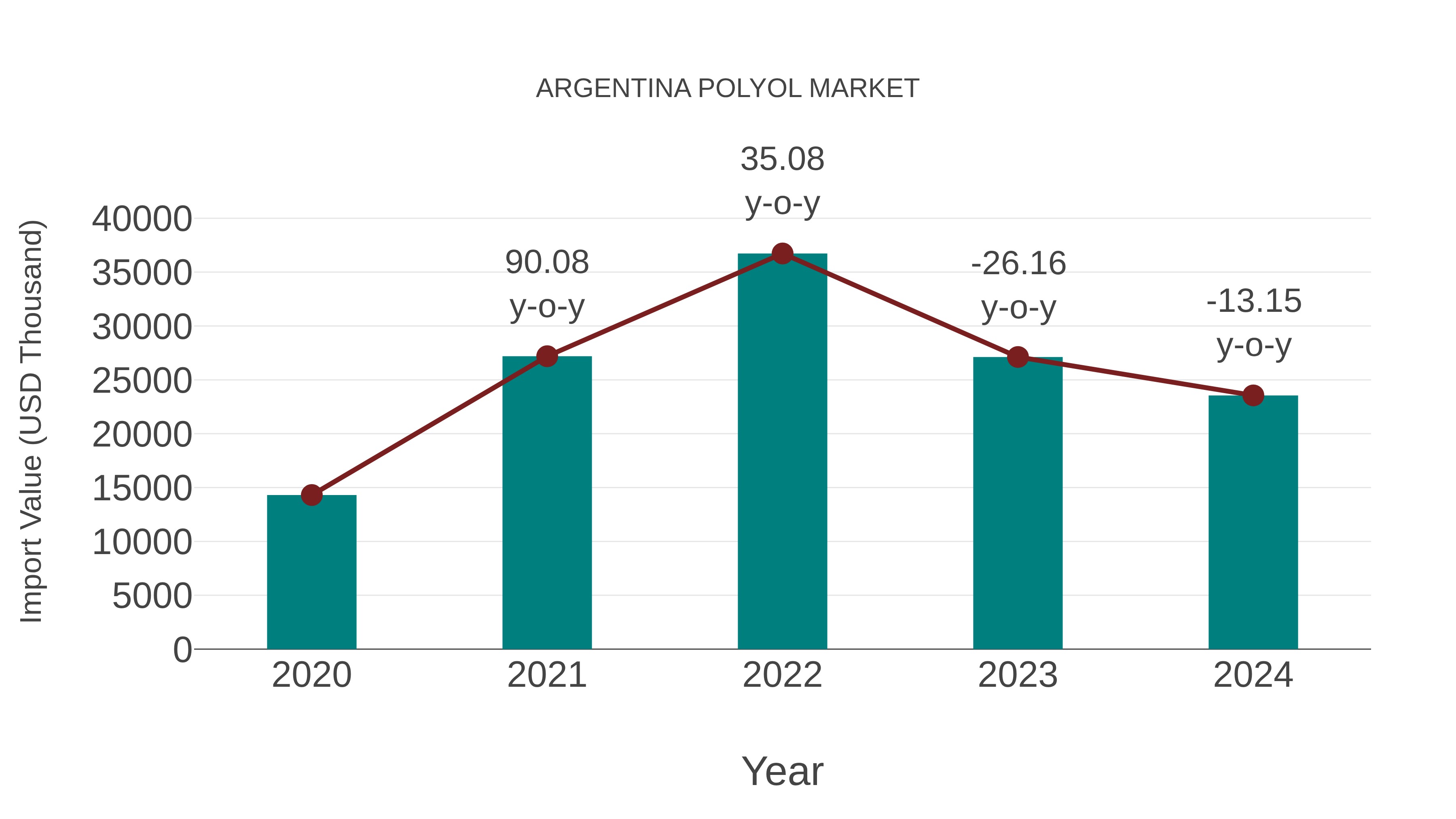  Argentina Polyol Market: Import Trend Analysis
