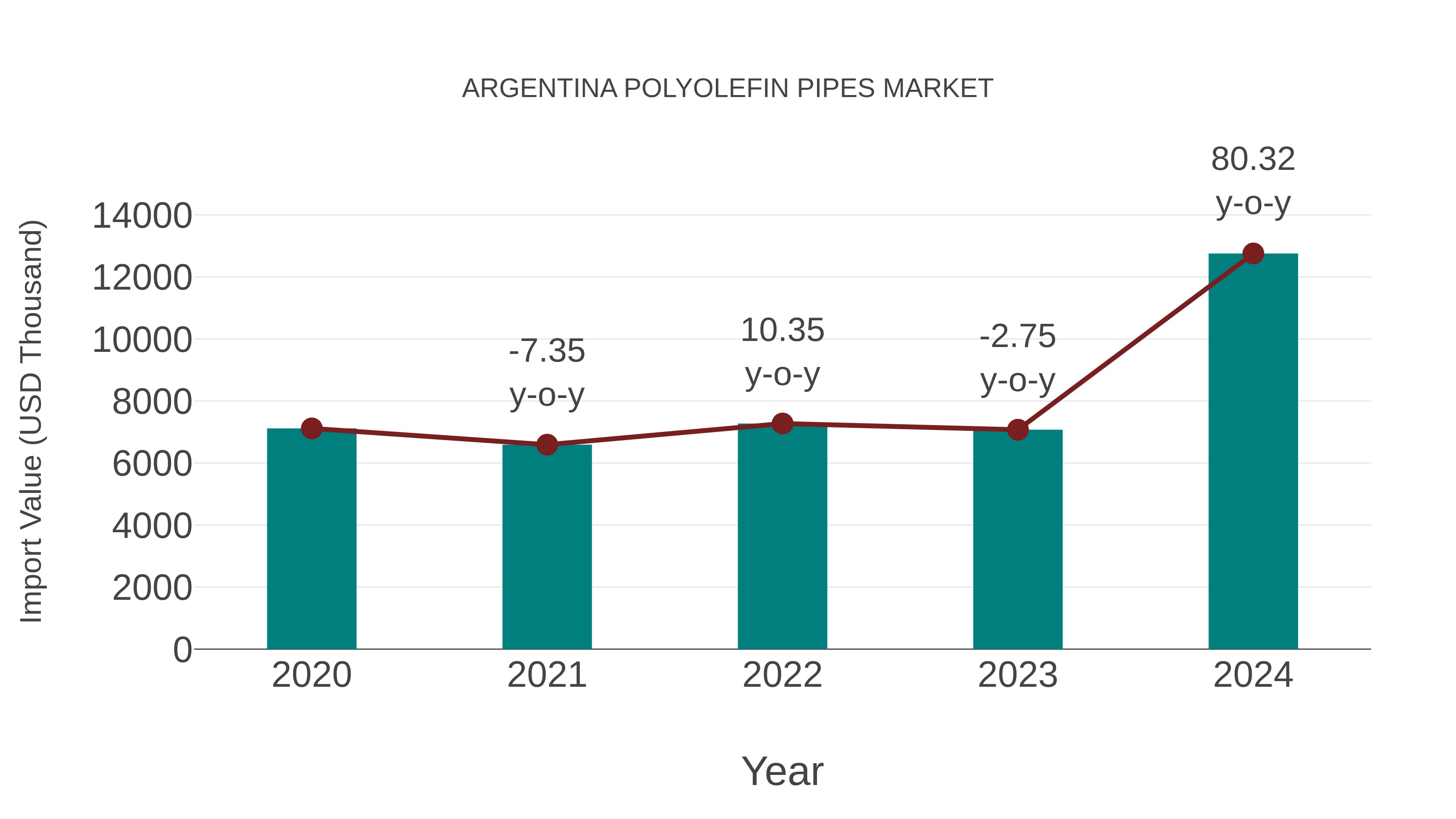 Argentina Polyolefin Pipes Market: Import Trend Analysis