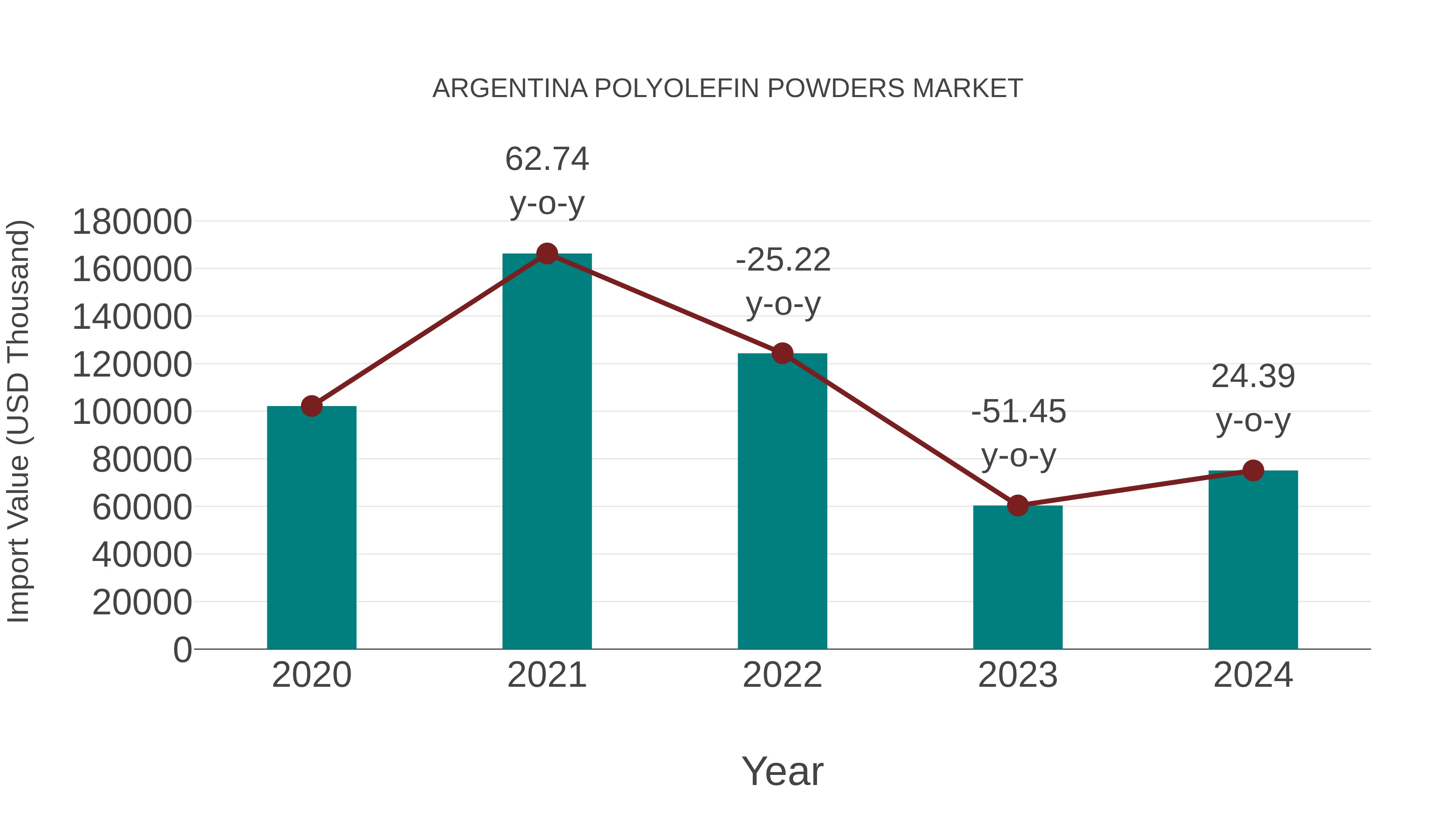 Argentina Polyolefin Powders Market: Import Trend Analysis
