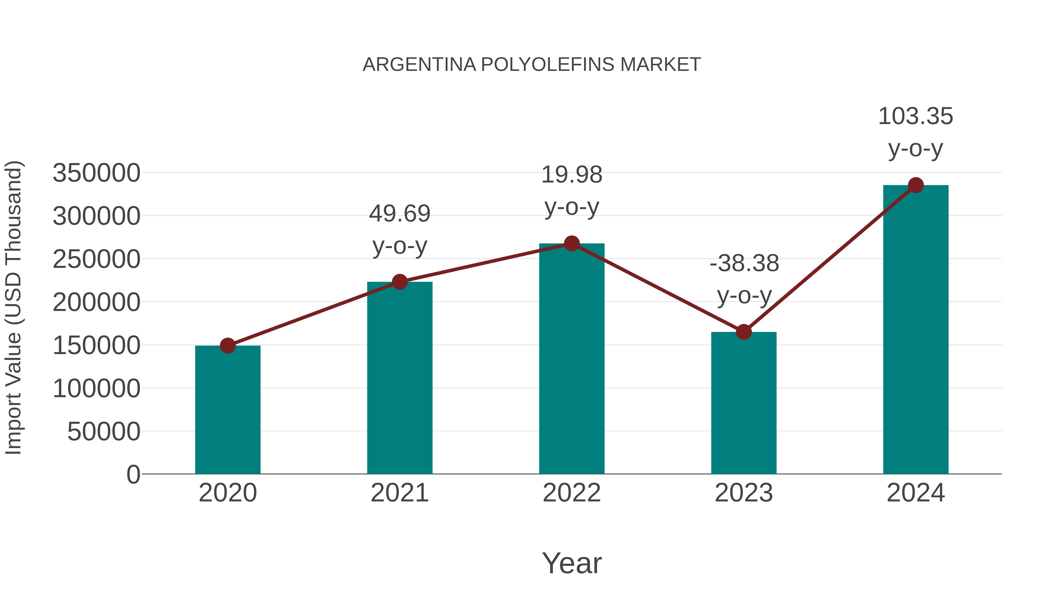  Argentina Polyolefins Market: Import Trend Analysis