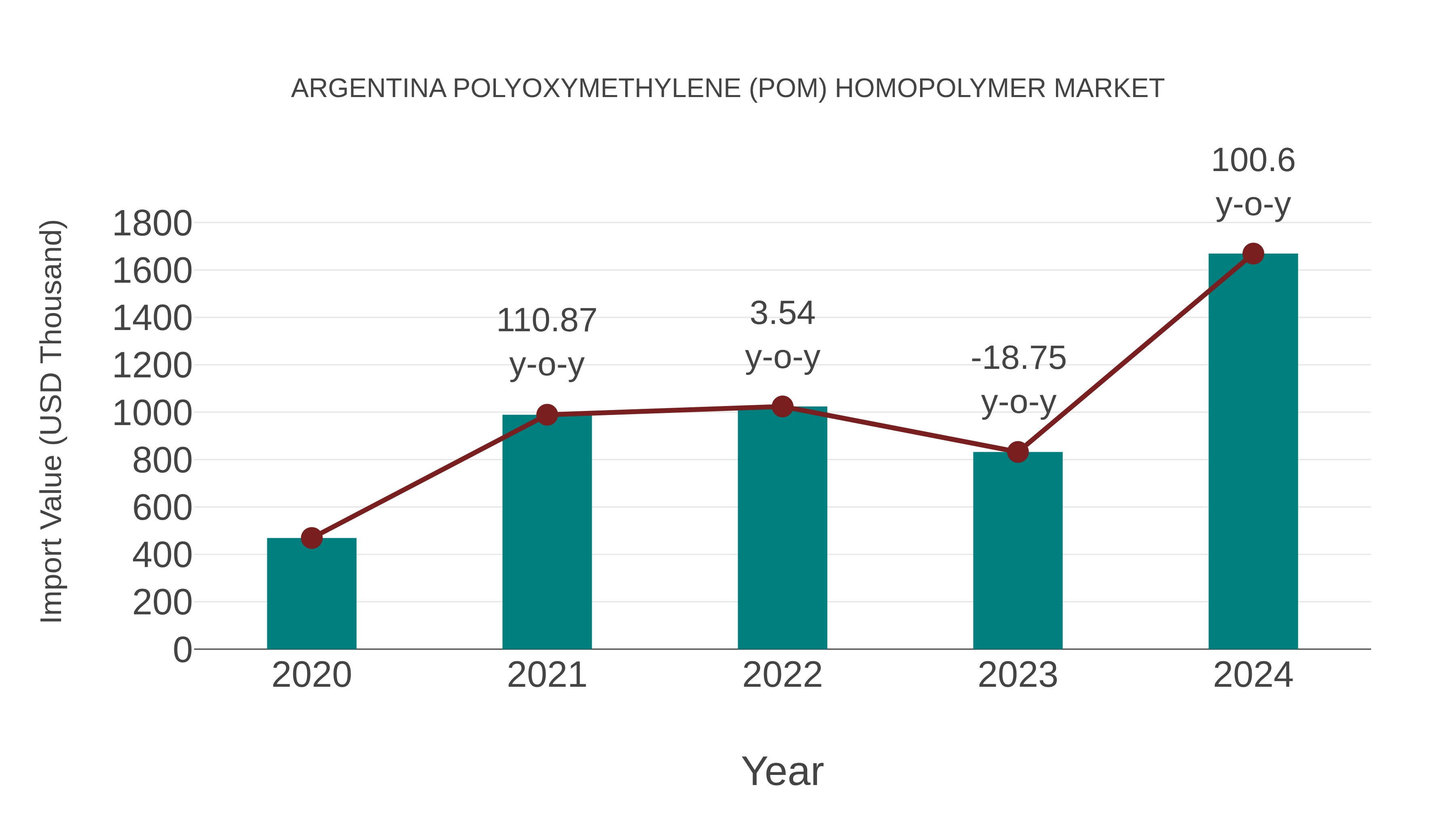  Argentina Polyoxymethylene (Pom) Homopolymer Market: Import Trend Analysis