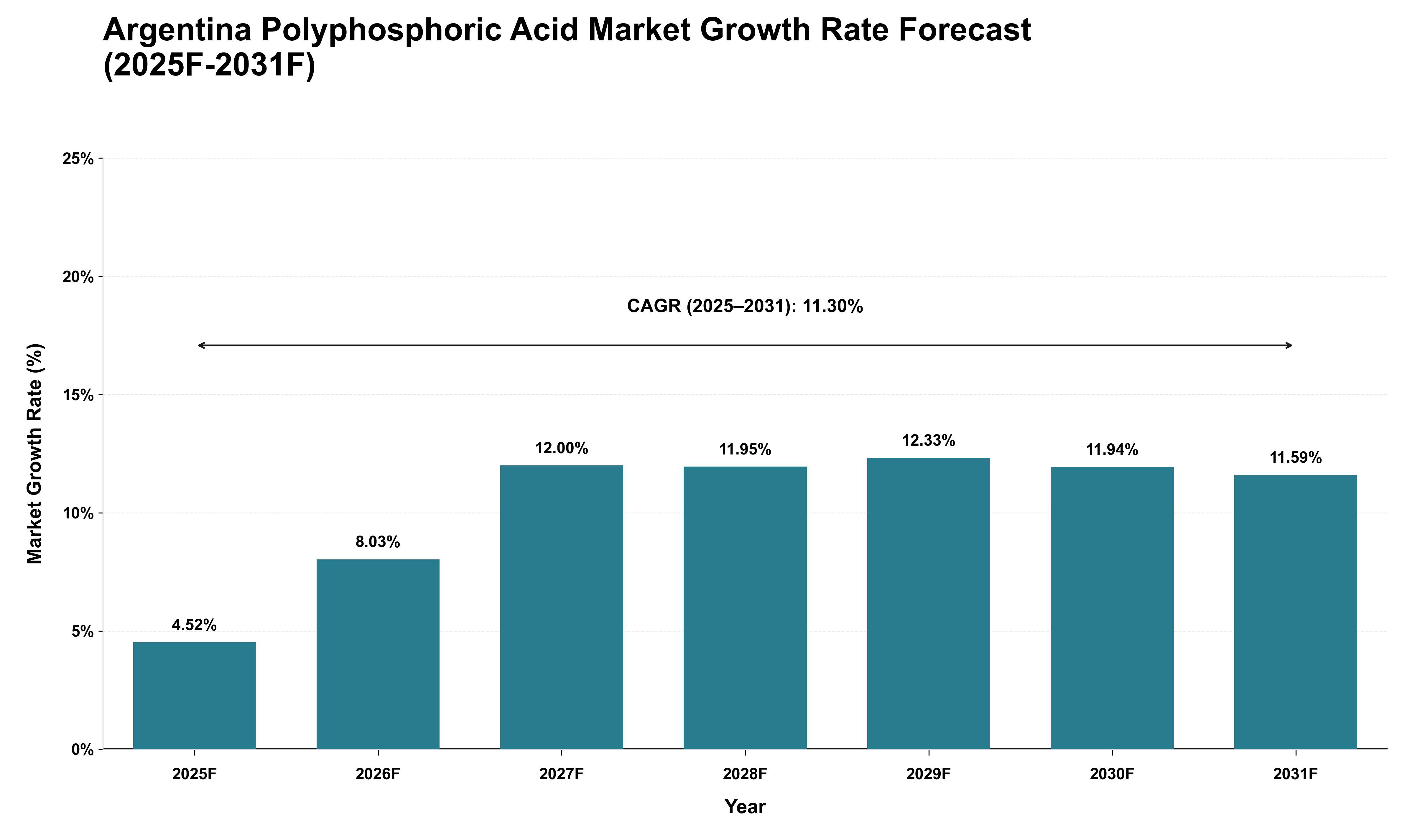 Argentina Polyphosphoric Acid Market Growth Rate Analysis (2025 - 2031)