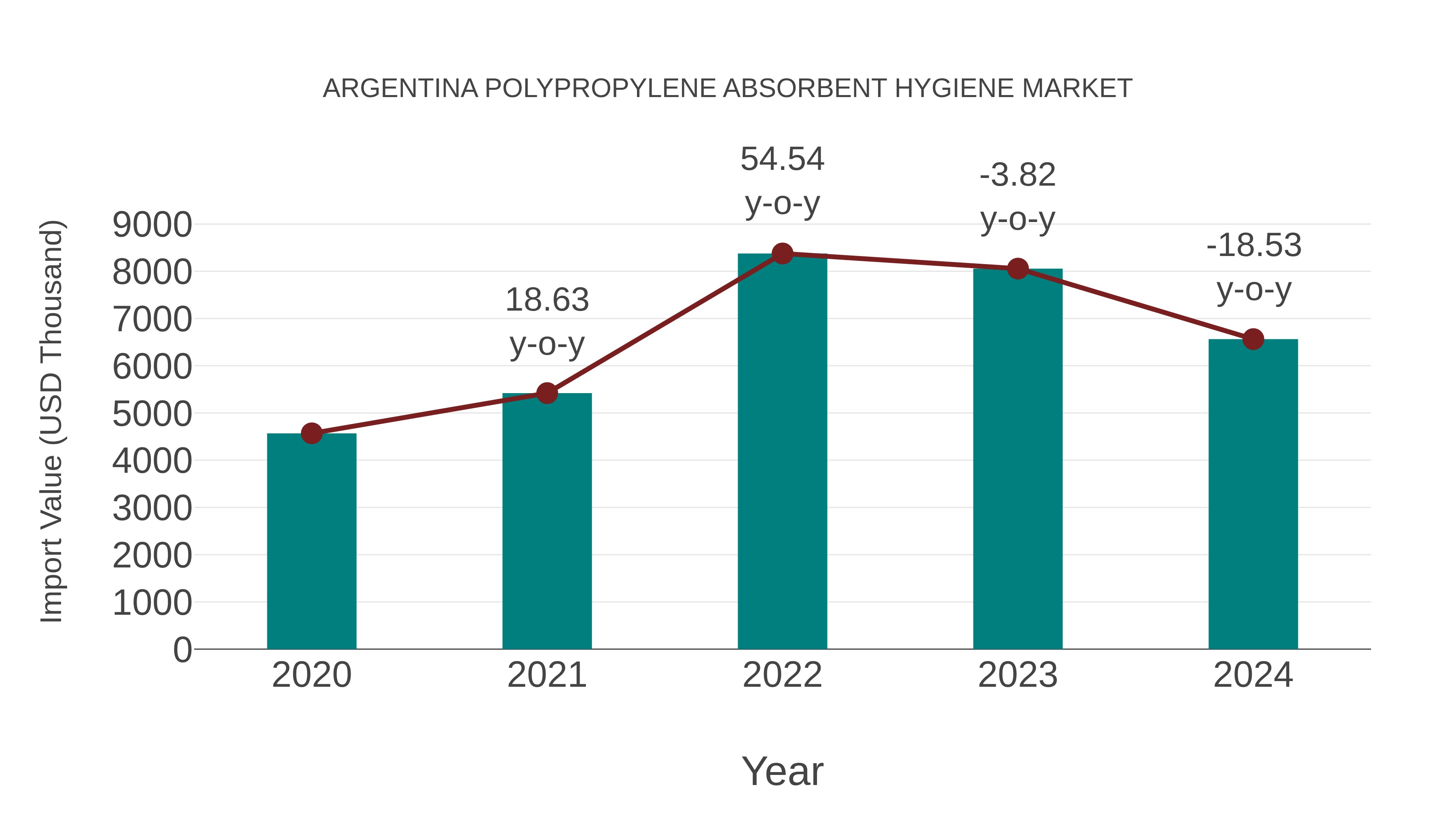  Argentina Polypropylene Absorbent Hygiene Market: Import Trend Analysis