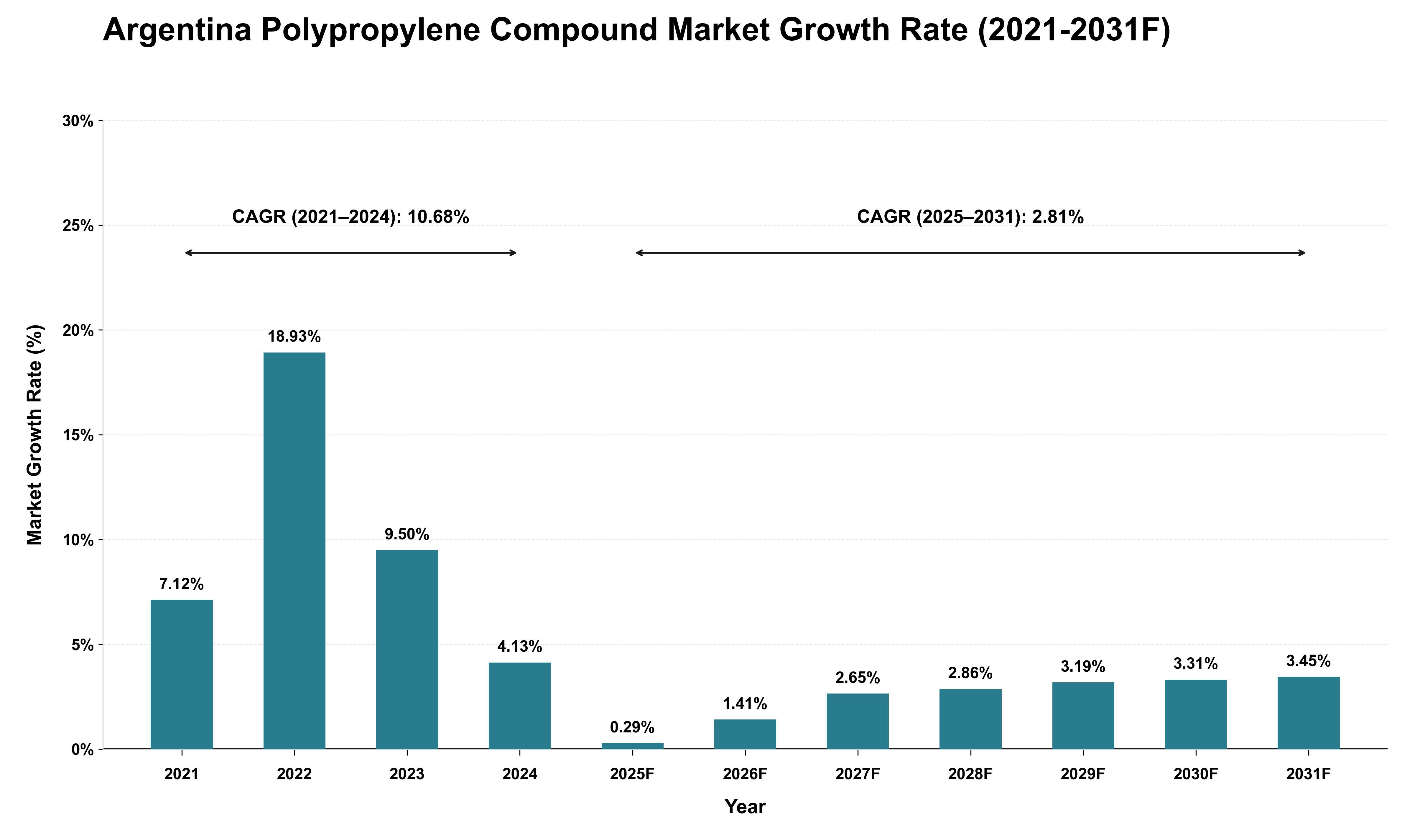 Argentina Polypropylene Compound Market Growth Rate Analysis (2021 - 2031)